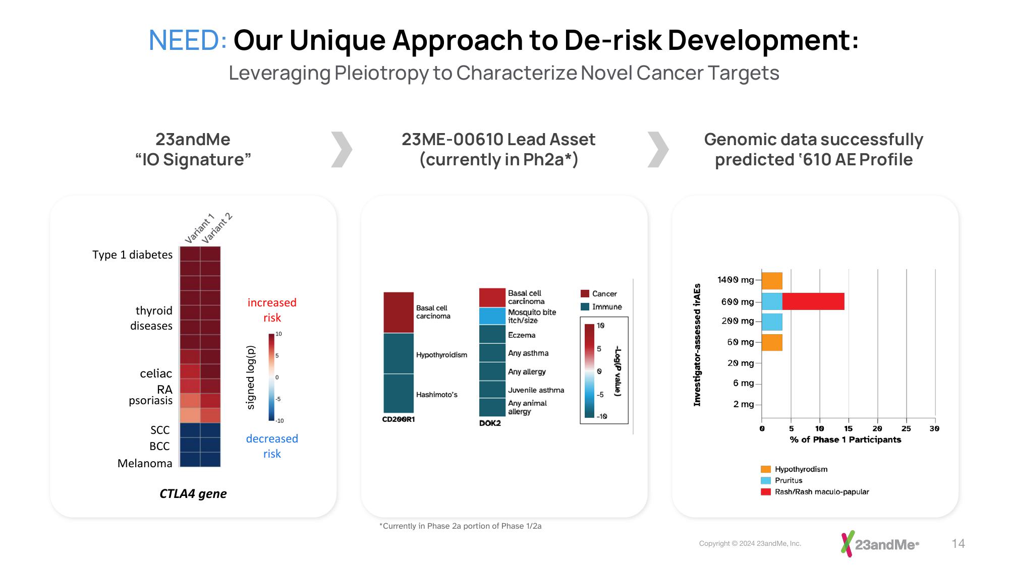 23andMe Investor Presentation Deck slide image #14