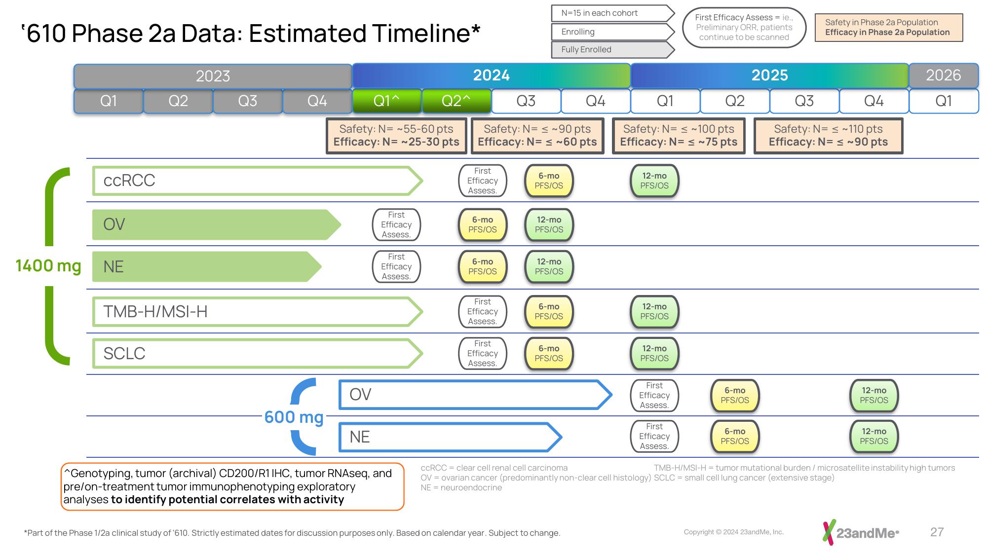 23andMe Investor Presentation Deck slide image #27