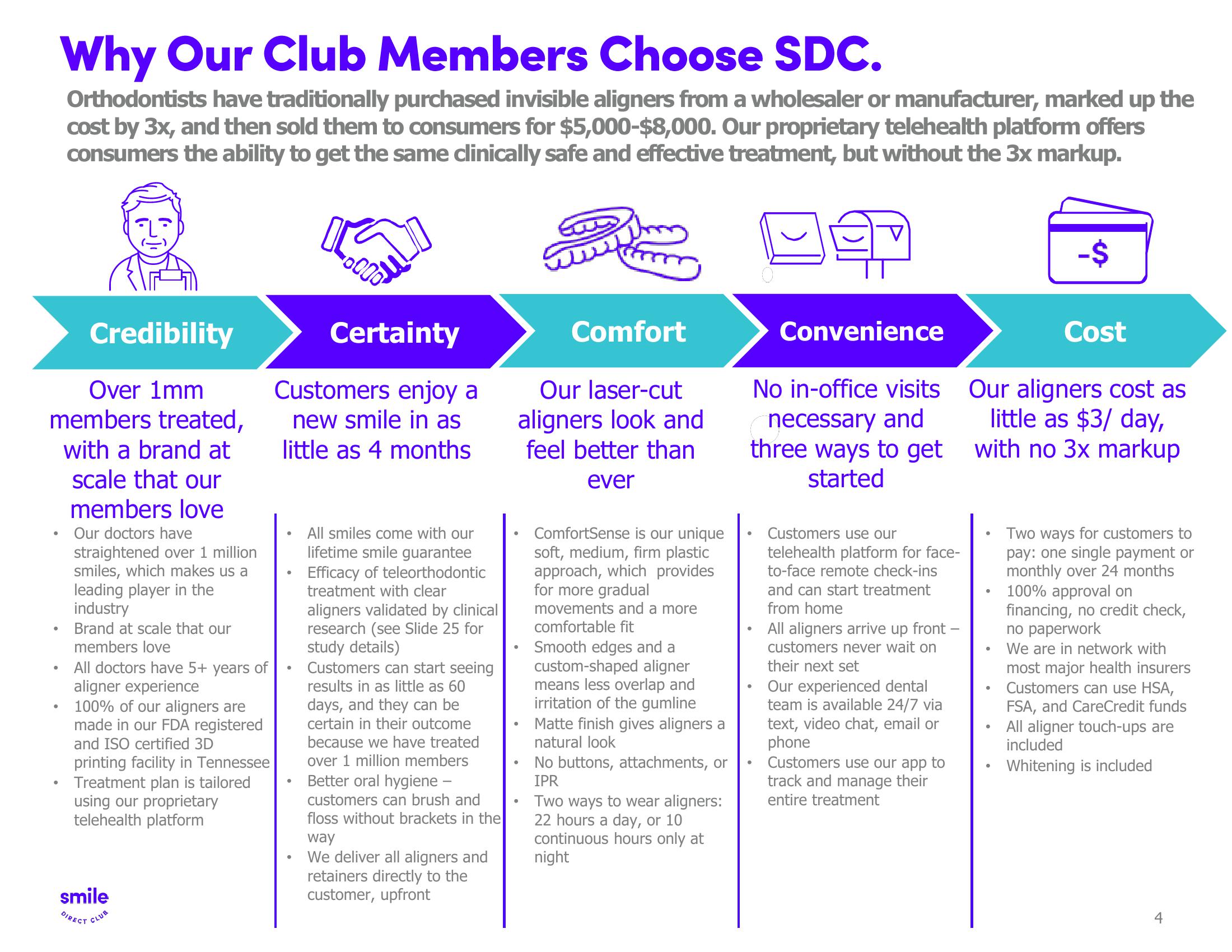 SmileDirectClub Investor Presentation Deck slide image #4