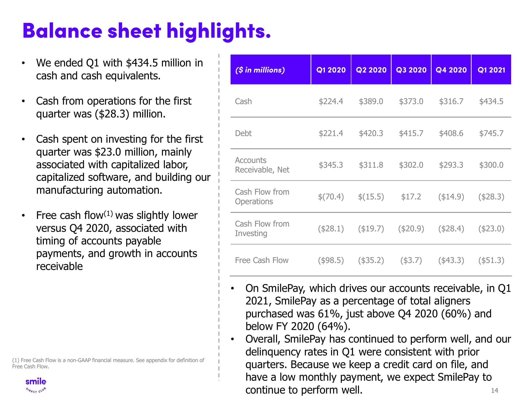 SmileDirectClub Investor Presentation Deck slide image #14