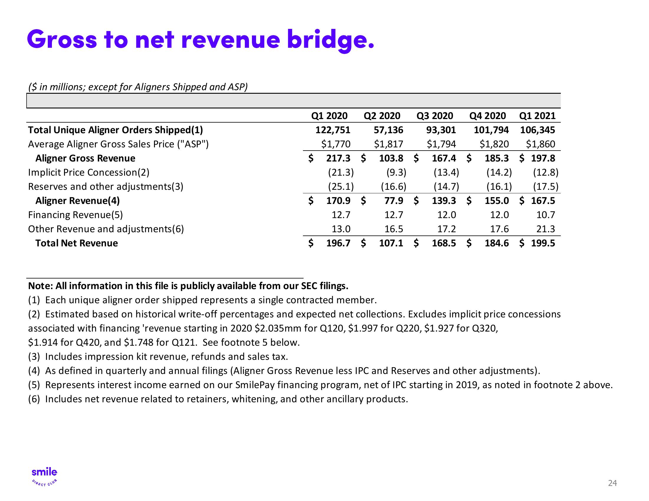 SmileDirectClub Investor Presentation Deck slide image #24