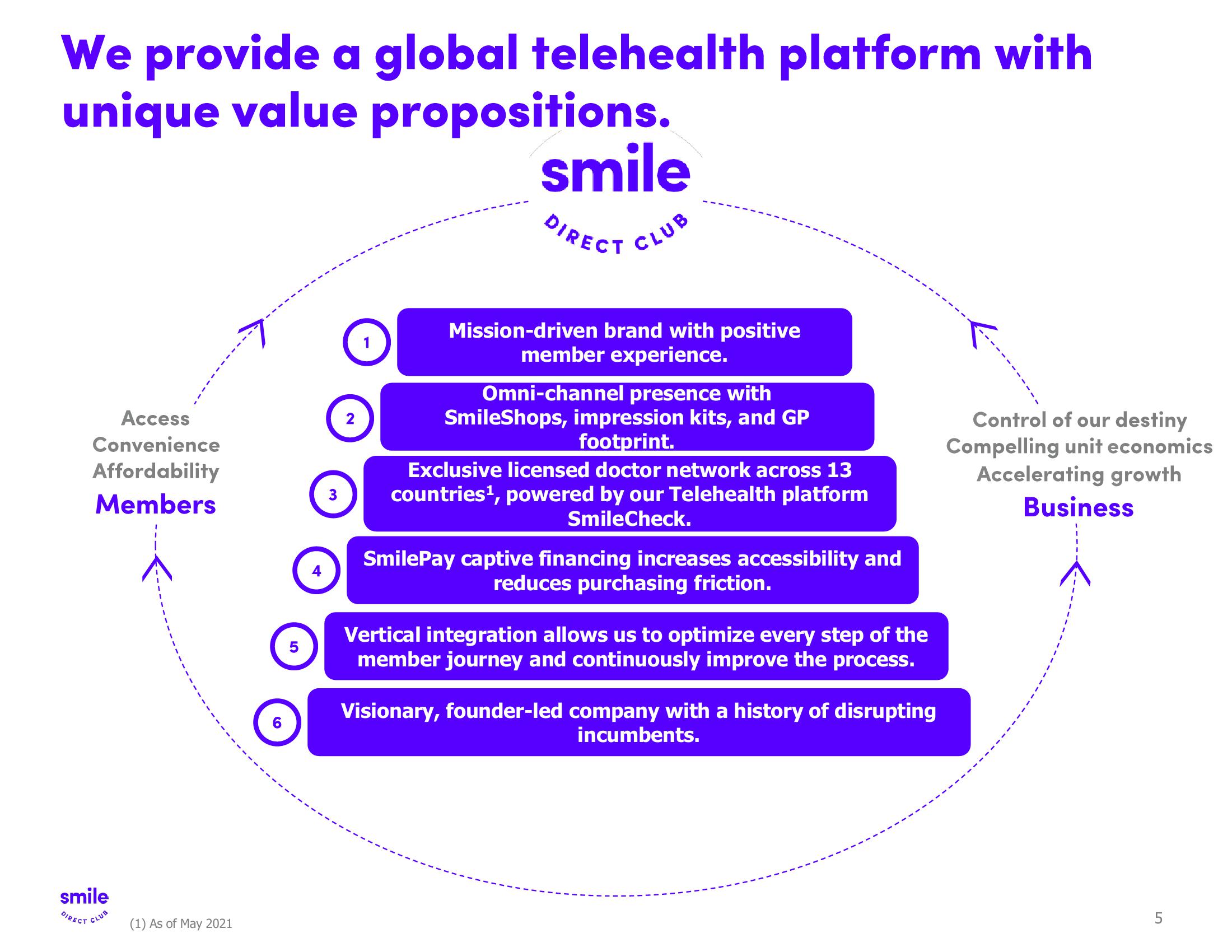 SmileDirectClub Investor Presentation Deck slide image #5