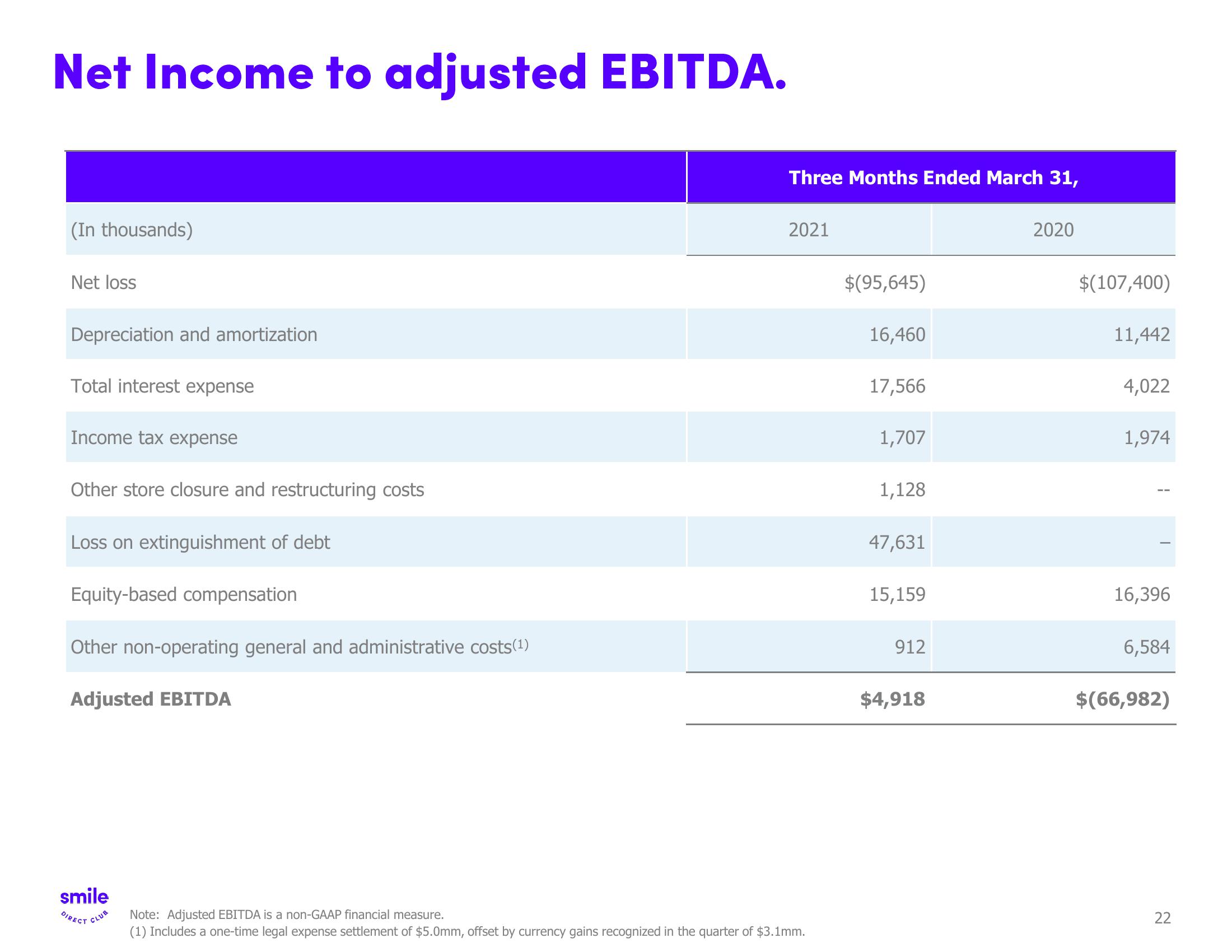 SmileDirectClub Investor Presentation Deck slide image #22