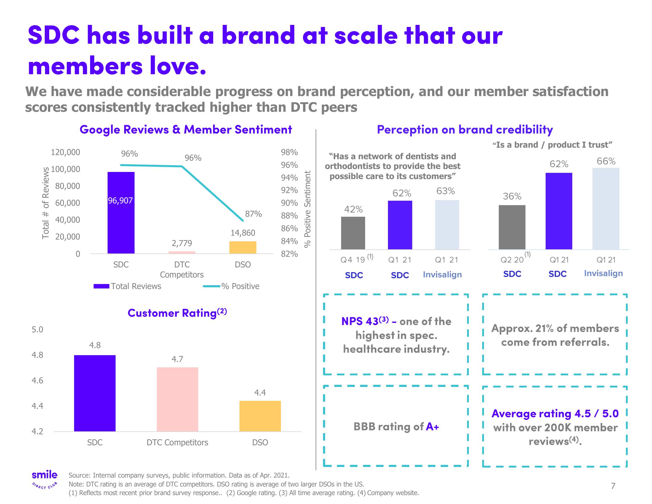 SmileDirectClub Investor Presentation Deck slide image #7