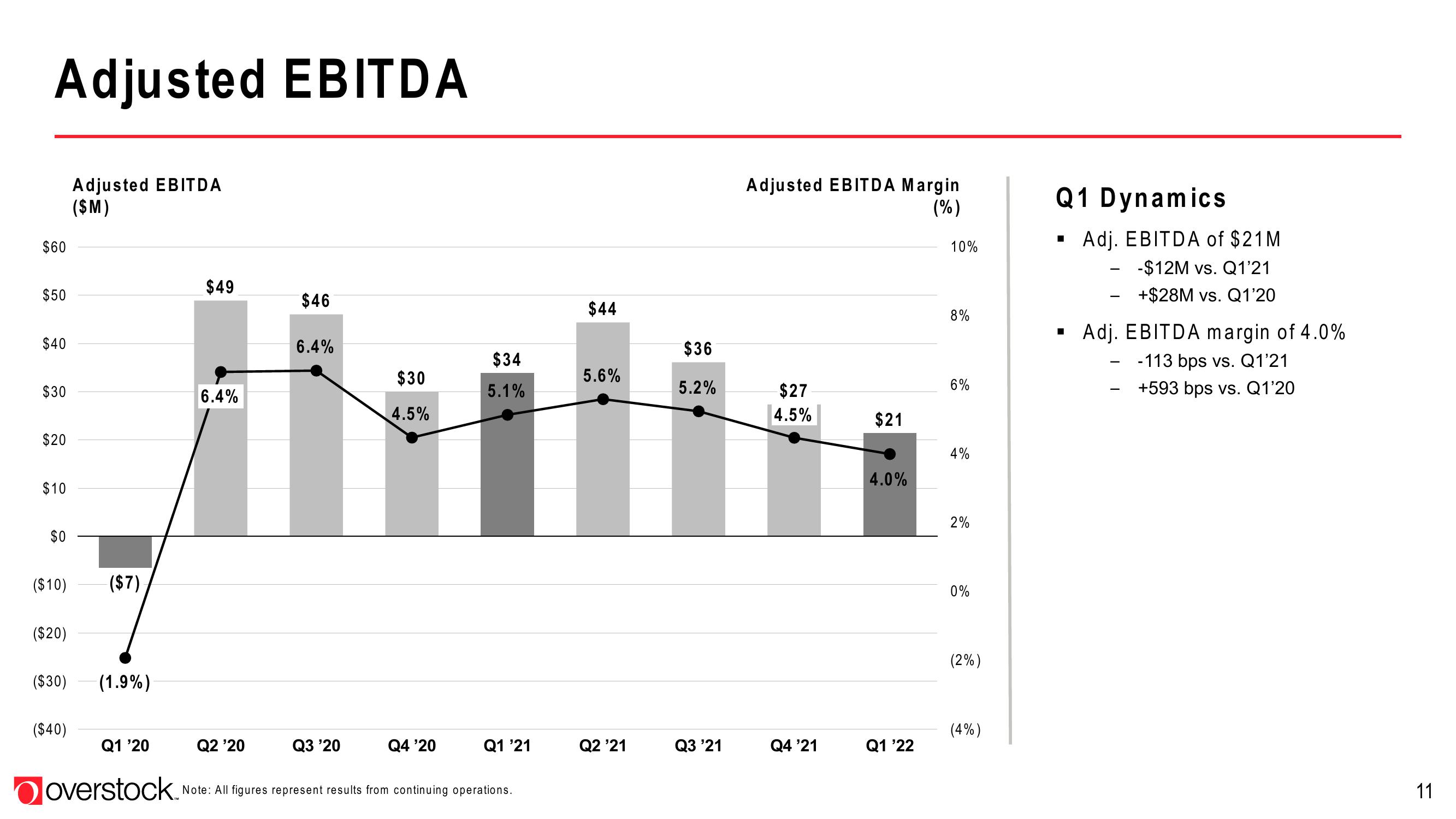 Overstock Results Presentation Deck slide image #11