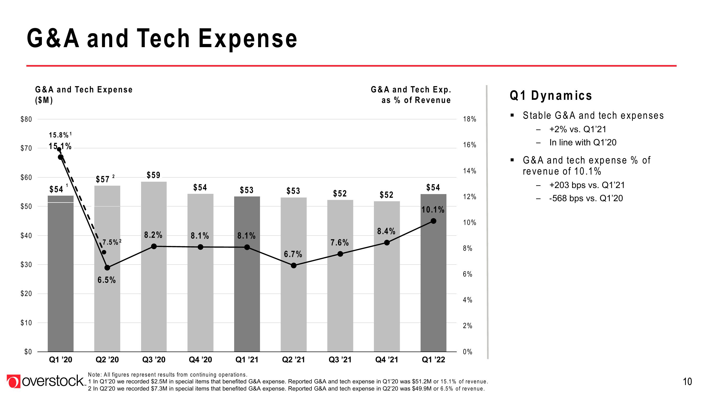 Overstock Results Presentation Deck slide image #10