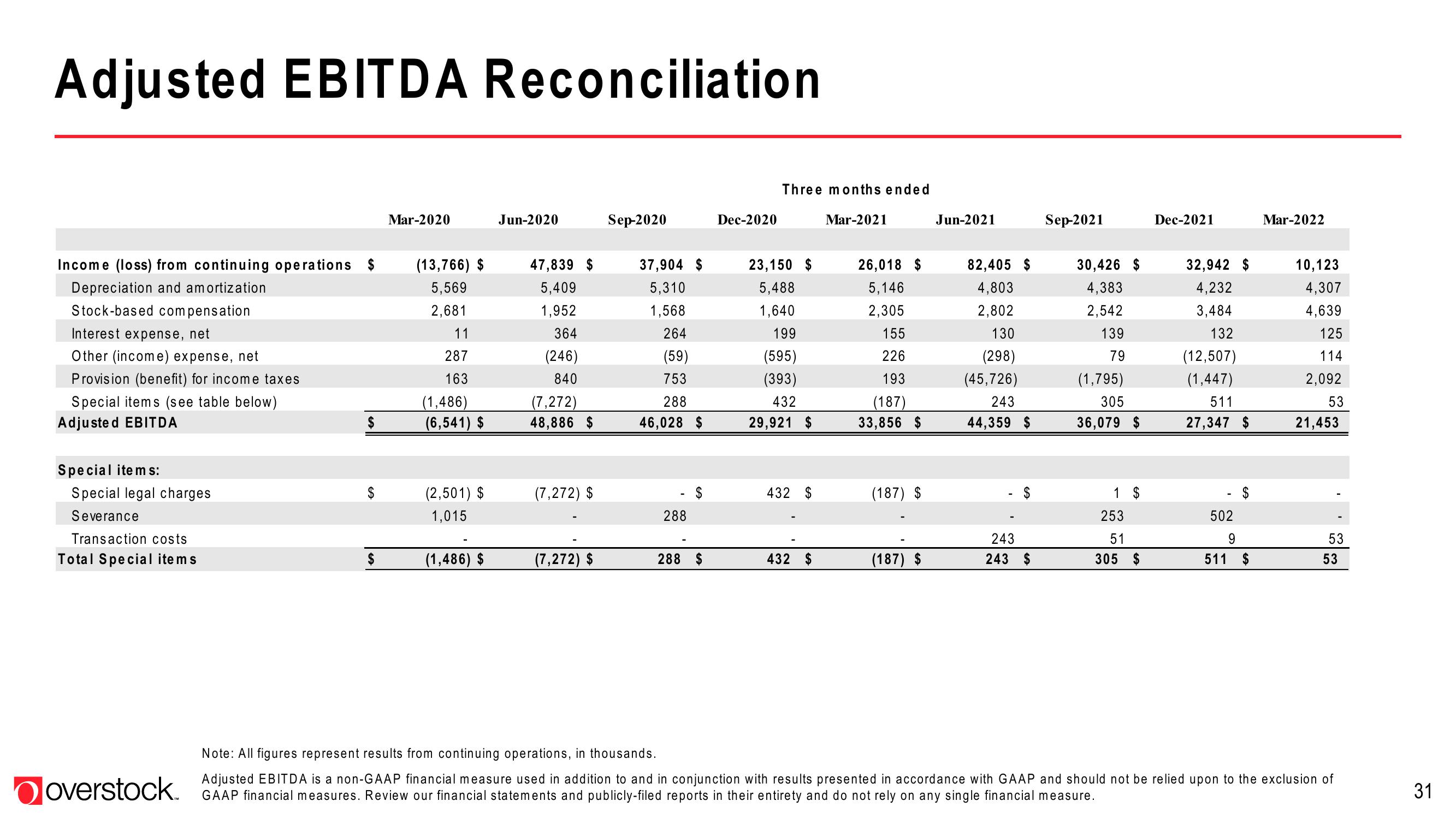 Overstock Results Presentation Deck slide image #31