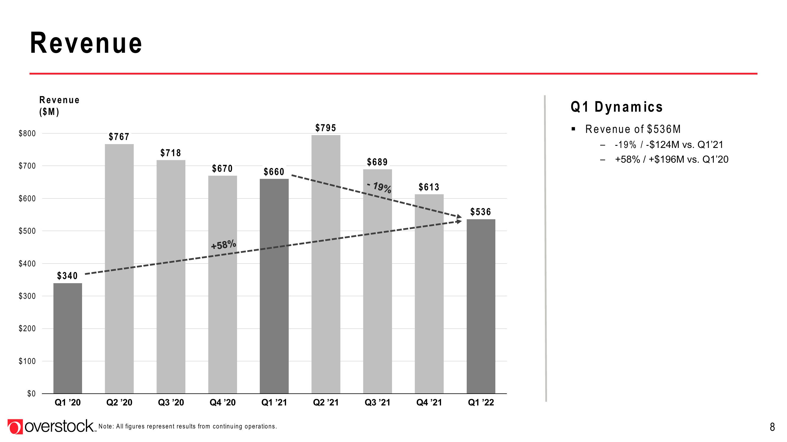 Overstock Results Presentation Deck slide image #8