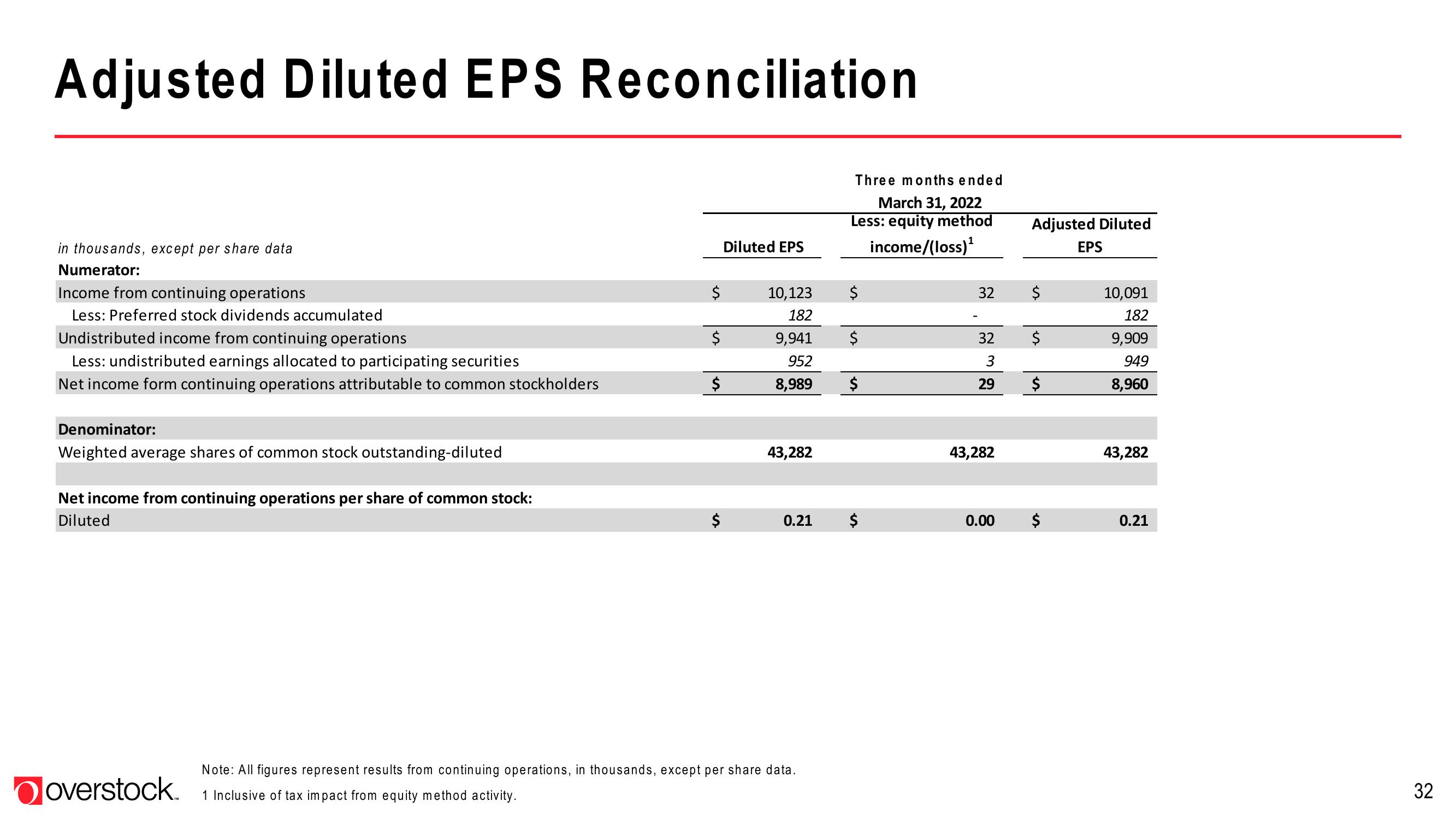 Overstock Results Presentation Deck slide image #32