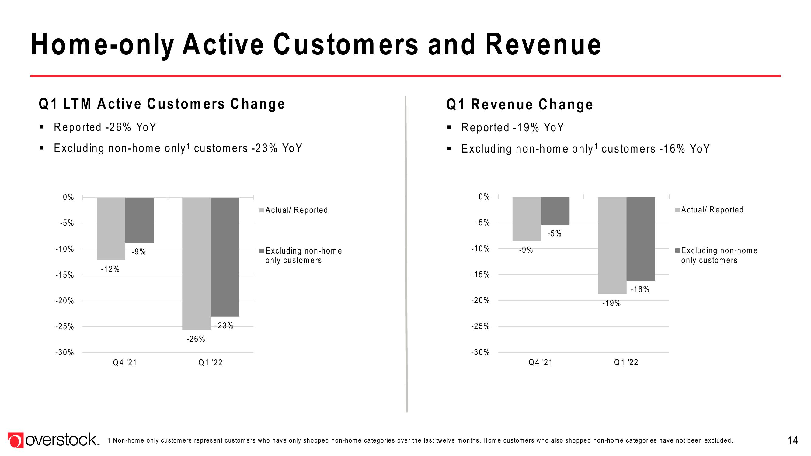 Overstock Results Presentation Deck slide image #14