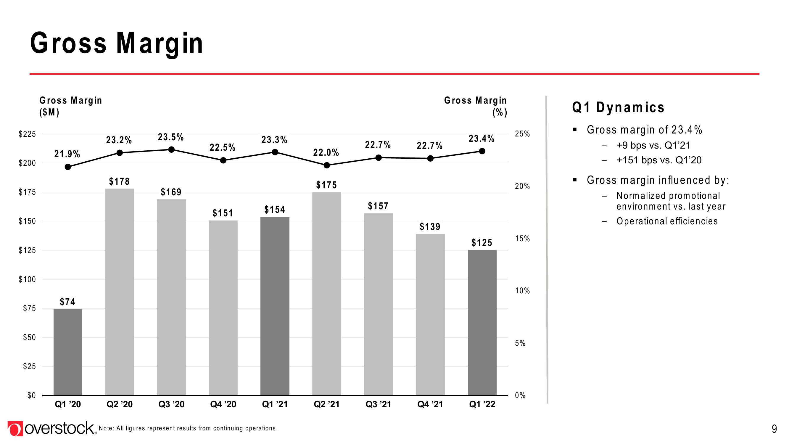 Overstock Results Presentation Deck slide image #9