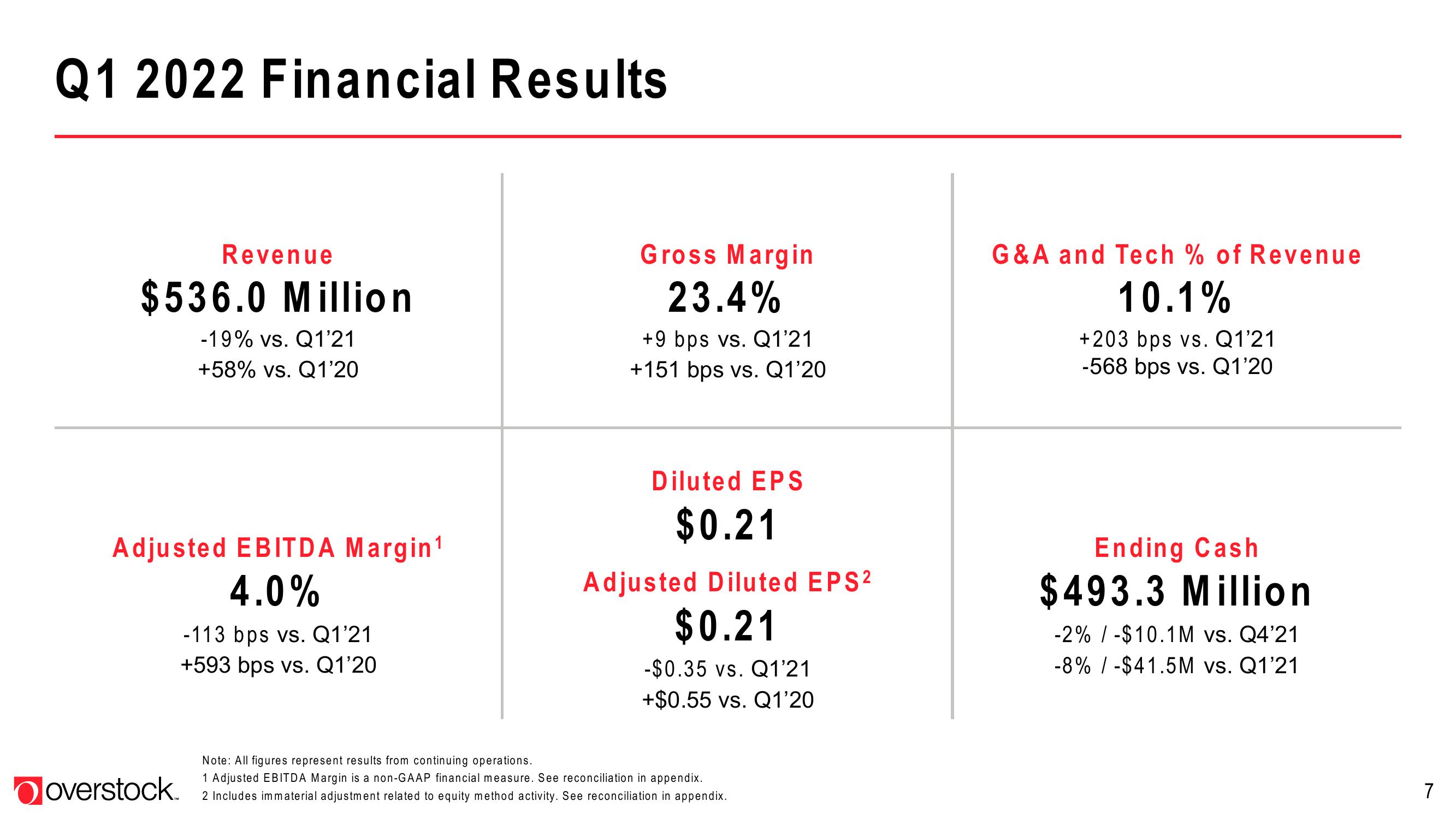 Overstock Results Presentation Deck slide image #7