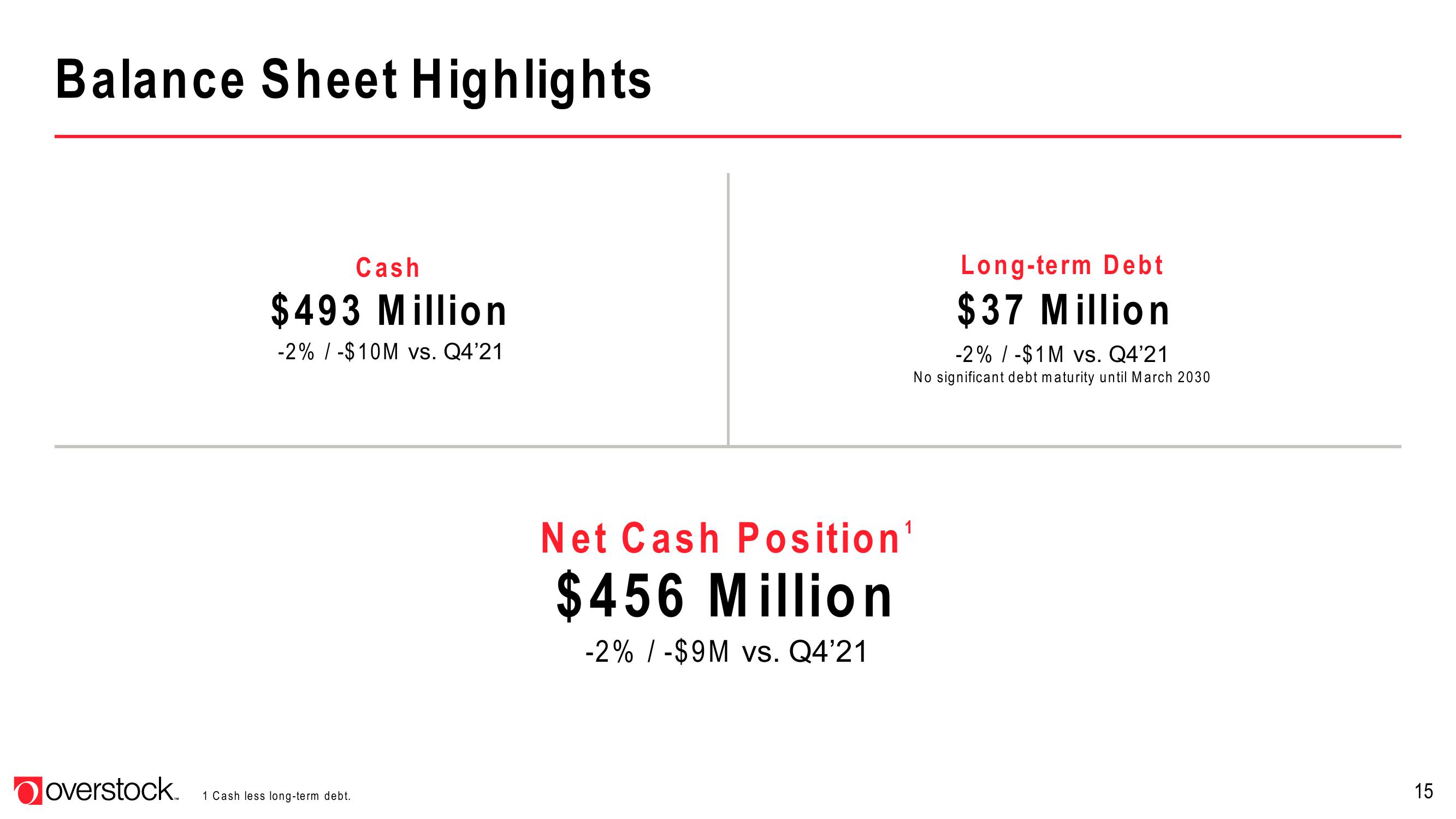 Overstock Results Presentation Deck slide image #15