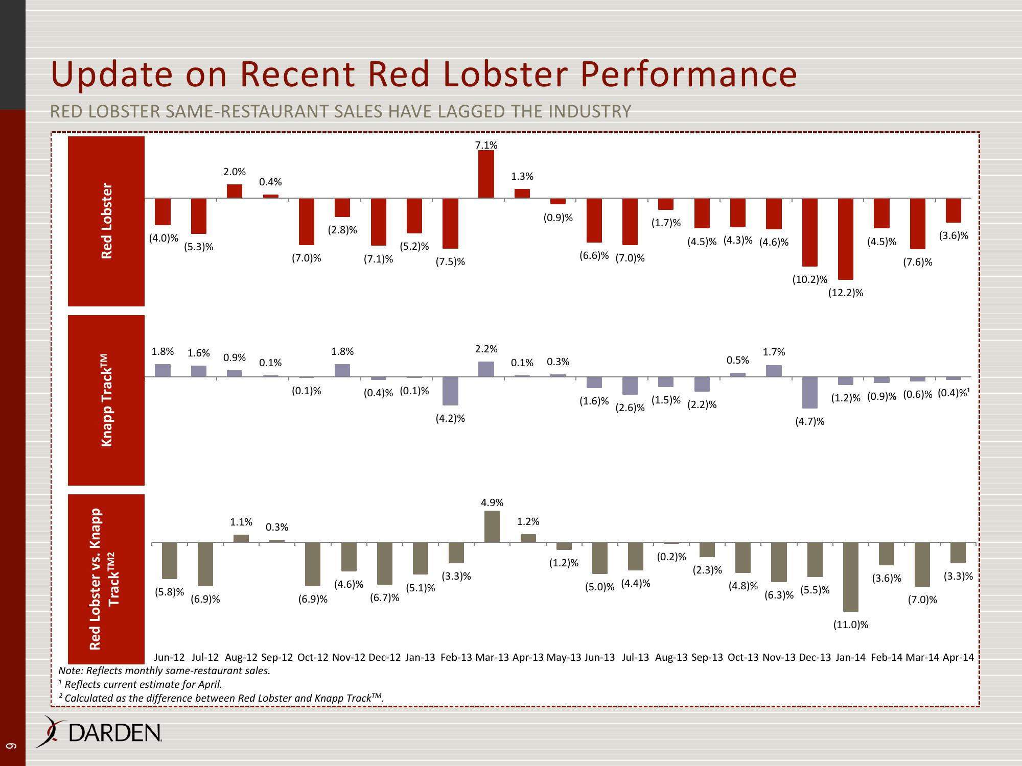 Sale of Red Lobster slide image #9