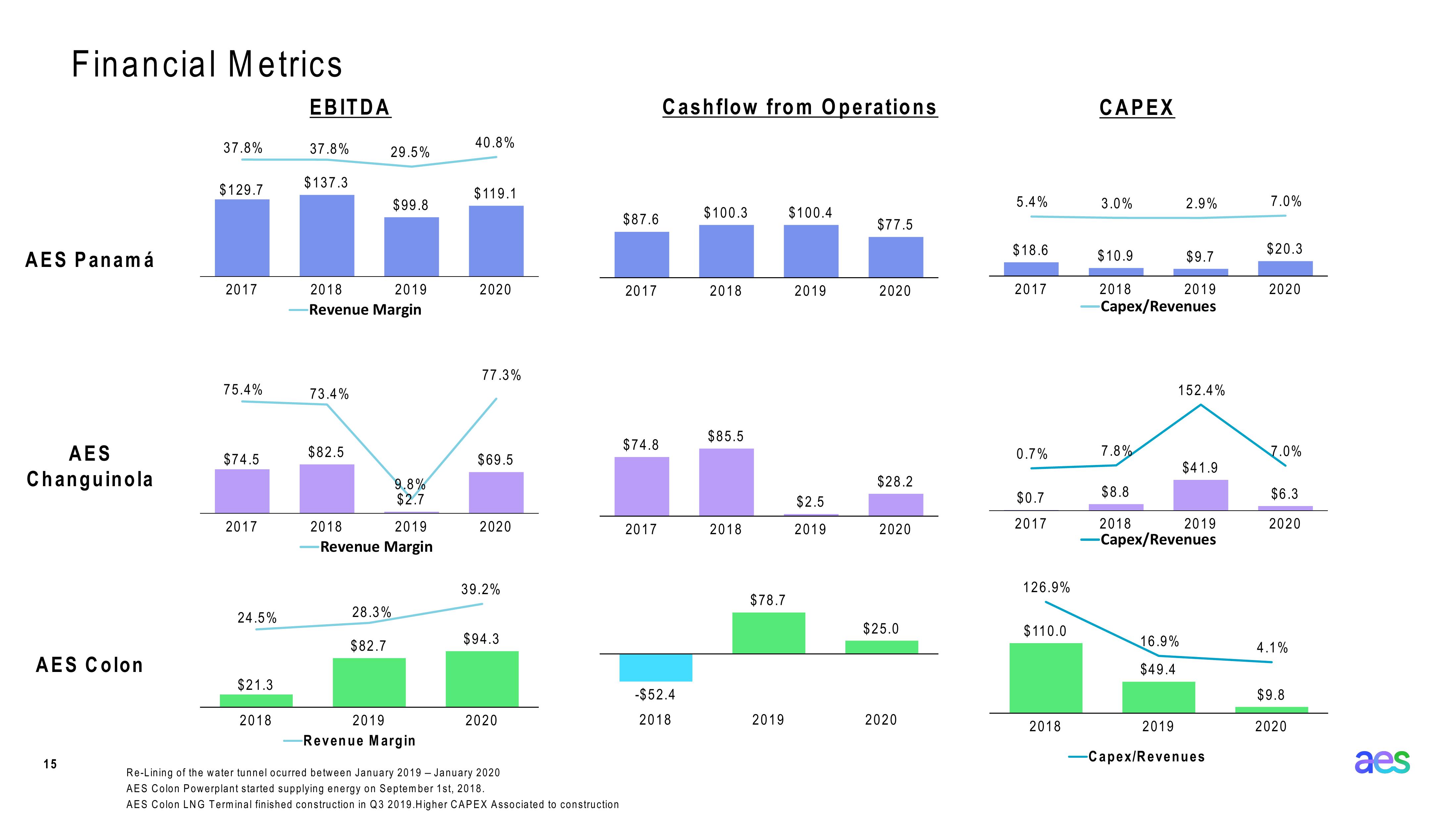 AES Panama Investor Presentation slide image #15