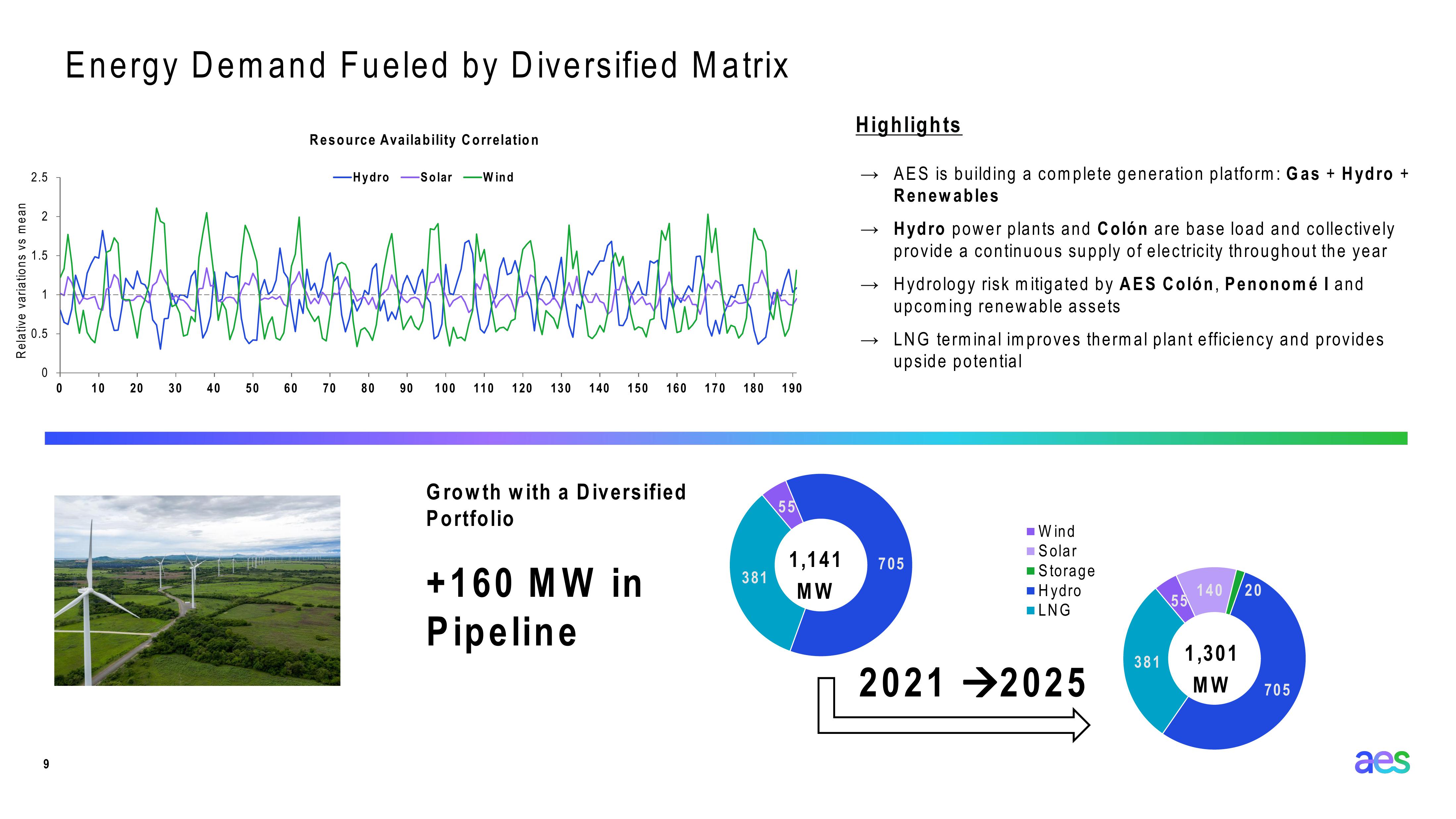 AES Panama Investor Presentation slide image #9