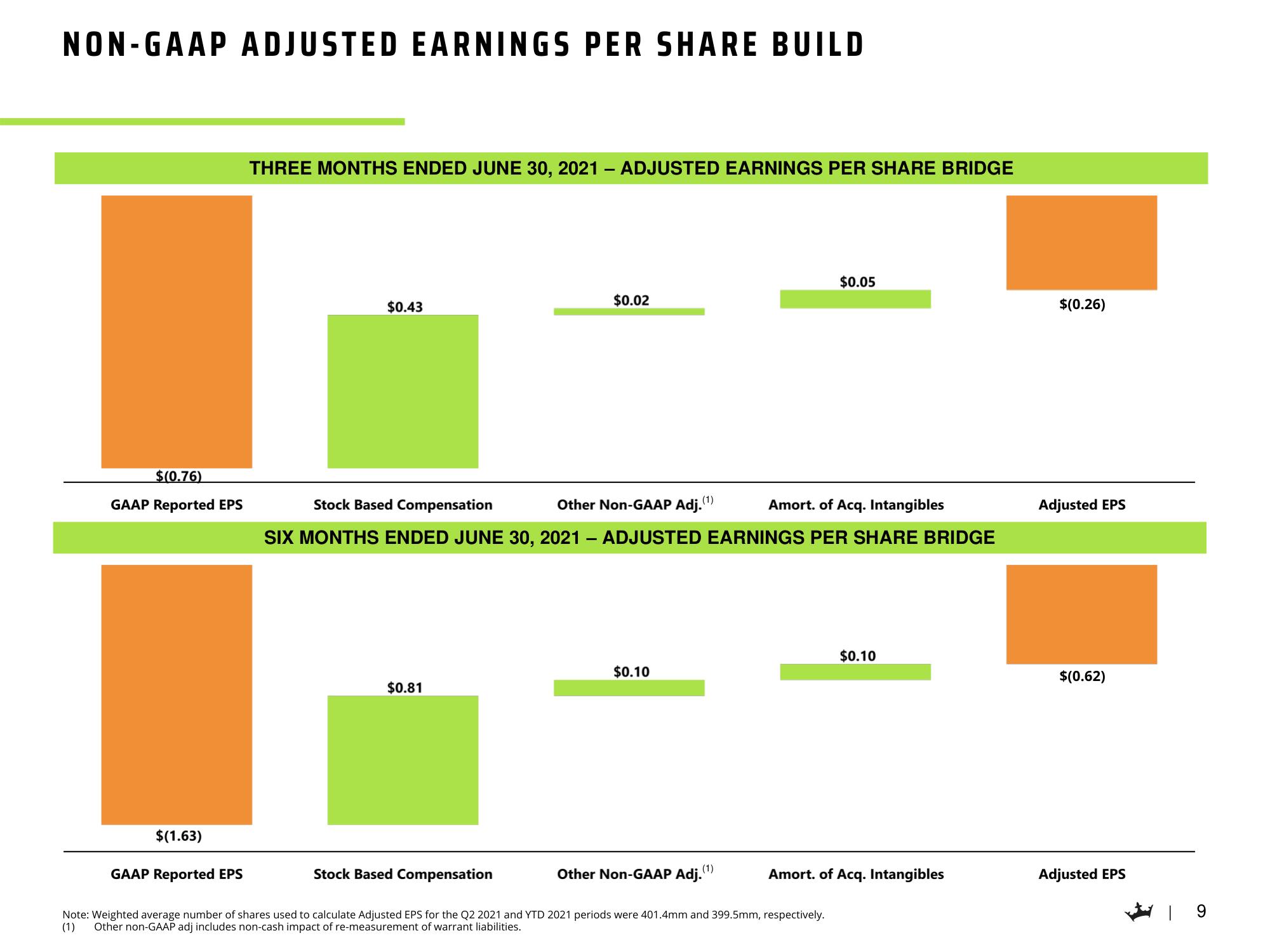 DraftKings Mergers and Acquisitions Presentation Deck slide image #10