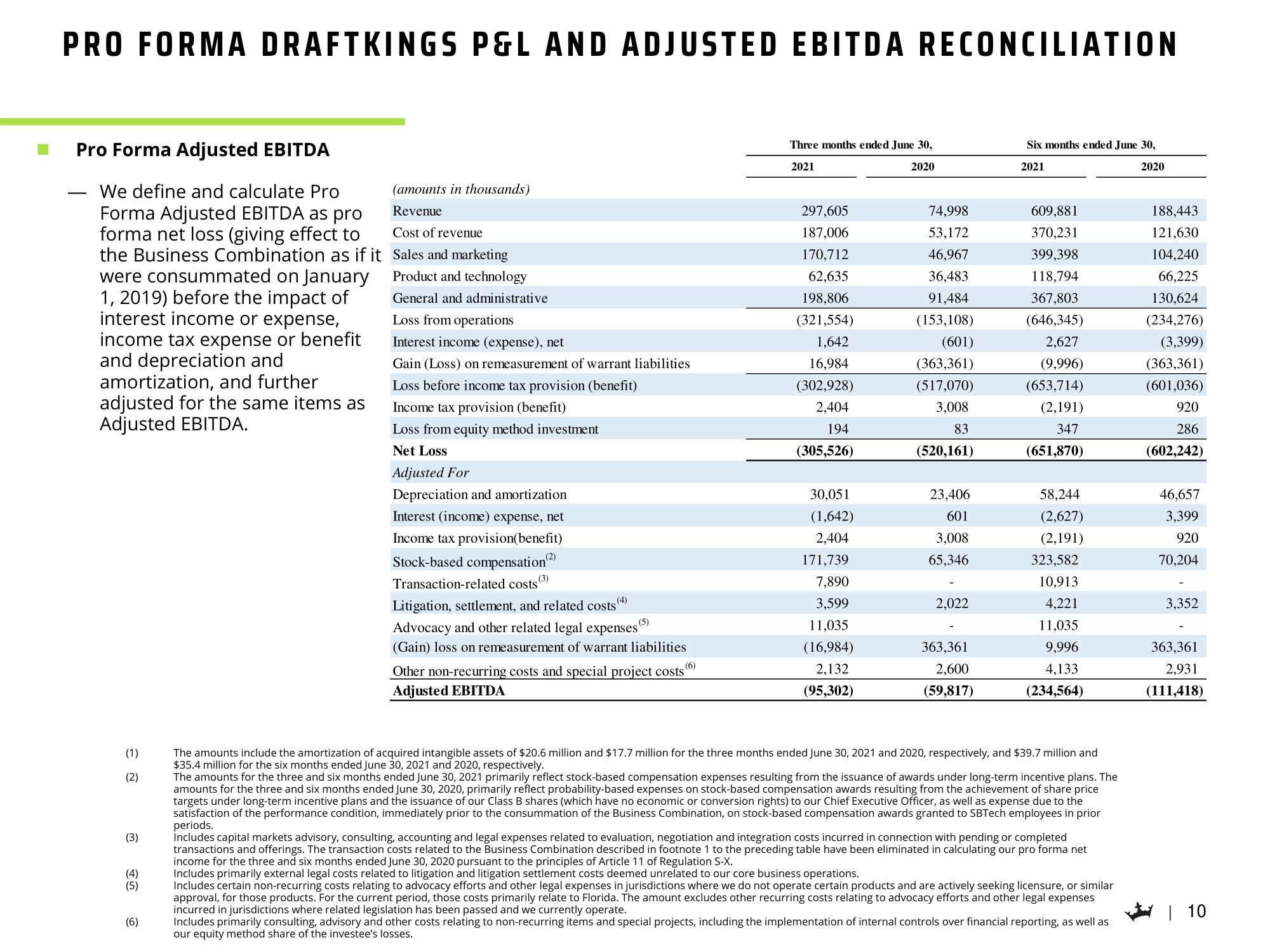 DraftKings Mergers and Acquisitions Presentation Deck slide image #11