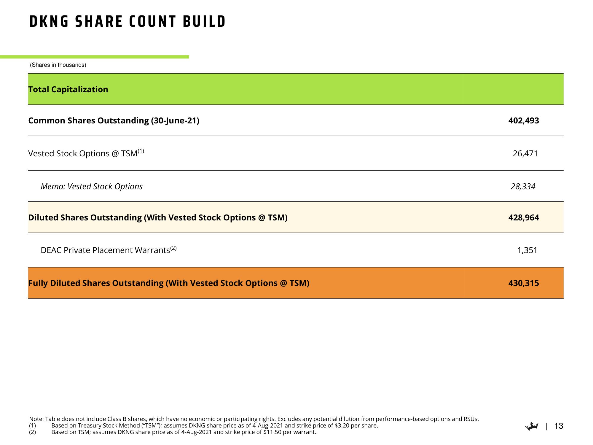 DraftKings Mergers and Acquisitions Presentation Deck slide image #14