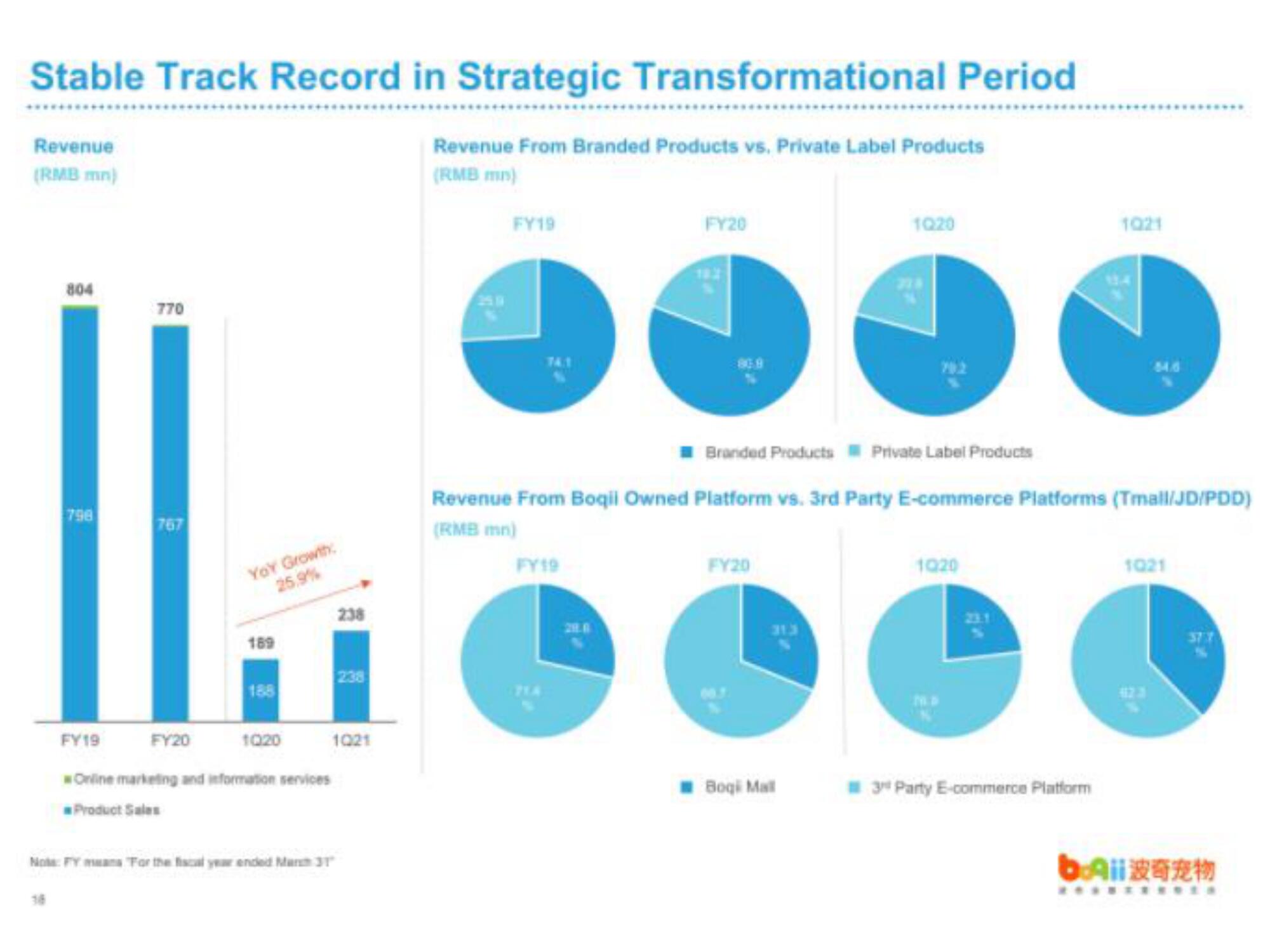 Boqii Holding IPO Presentation Deck slide image #24