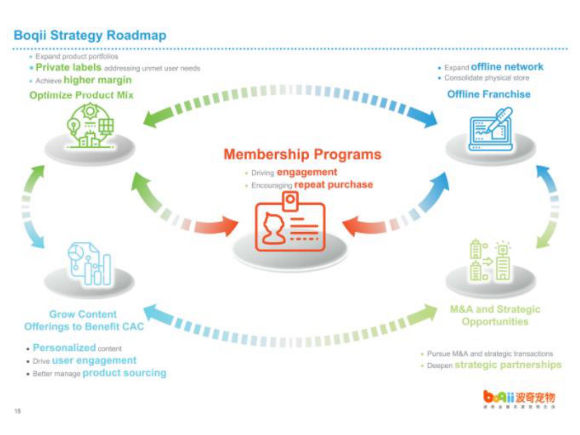 Boqii Holding IPO Presentation Deck slide image #21