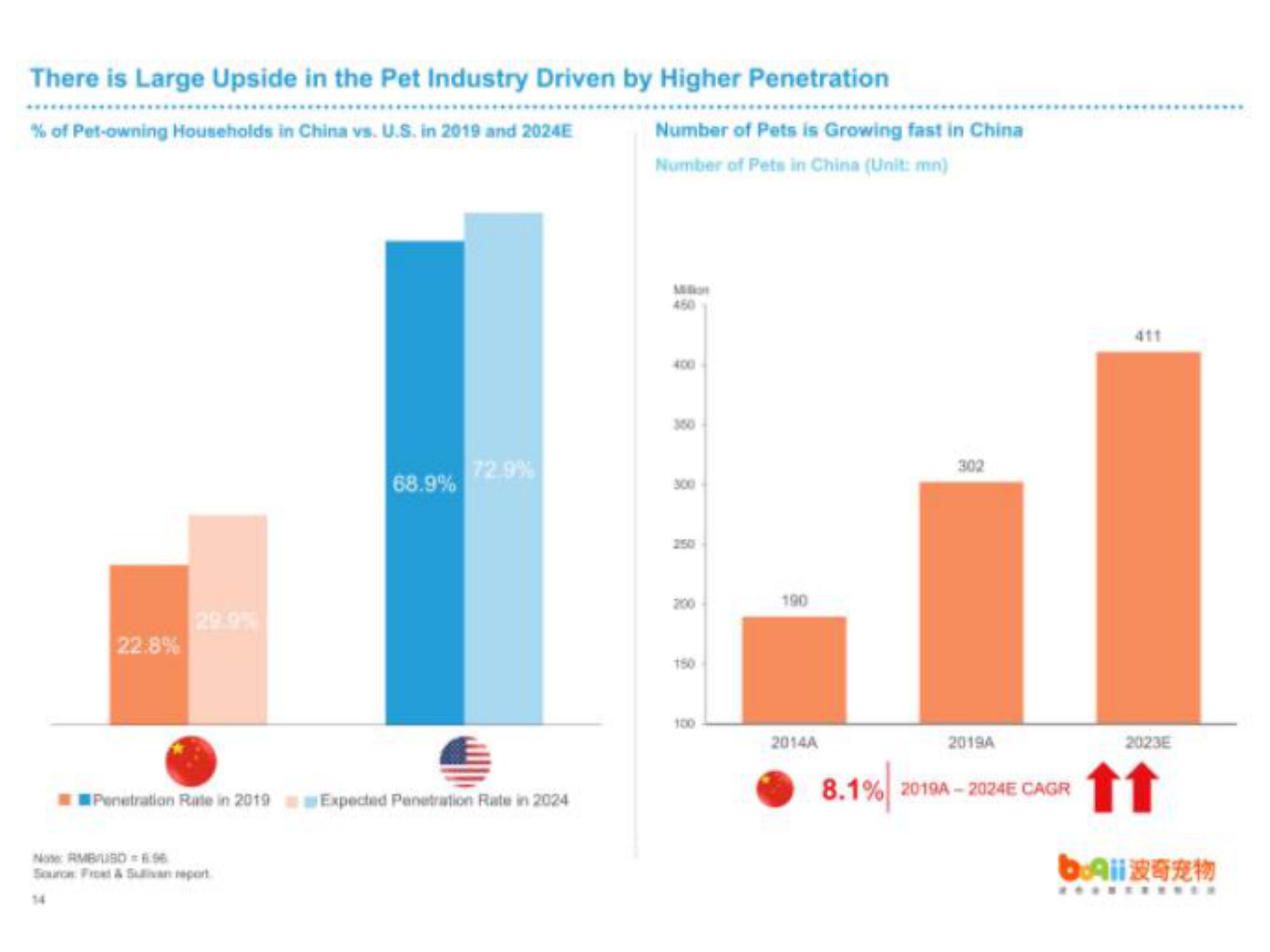 Boqii Holding IPO Presentation Deck slide image #19