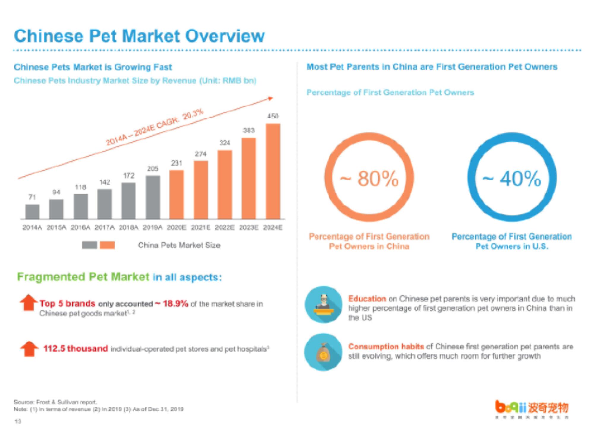 Boqii Holding IPO Presentation Deck slide image #18