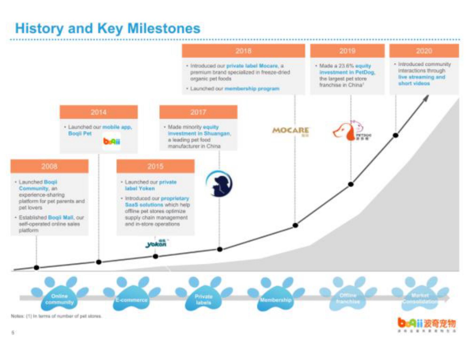 Boqii Holding IPO Presentation Deck slide image #8