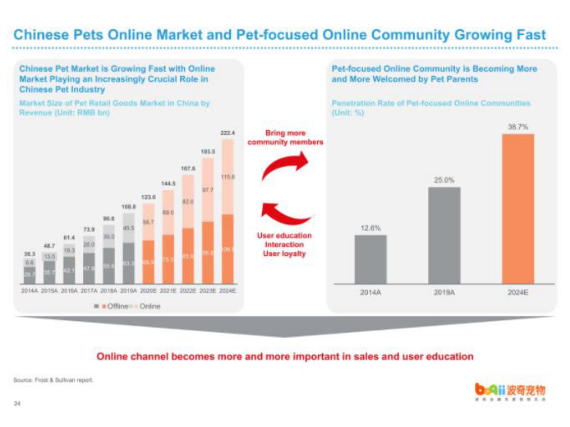 Boqii Holding IPO Presentation Deck slide image #31