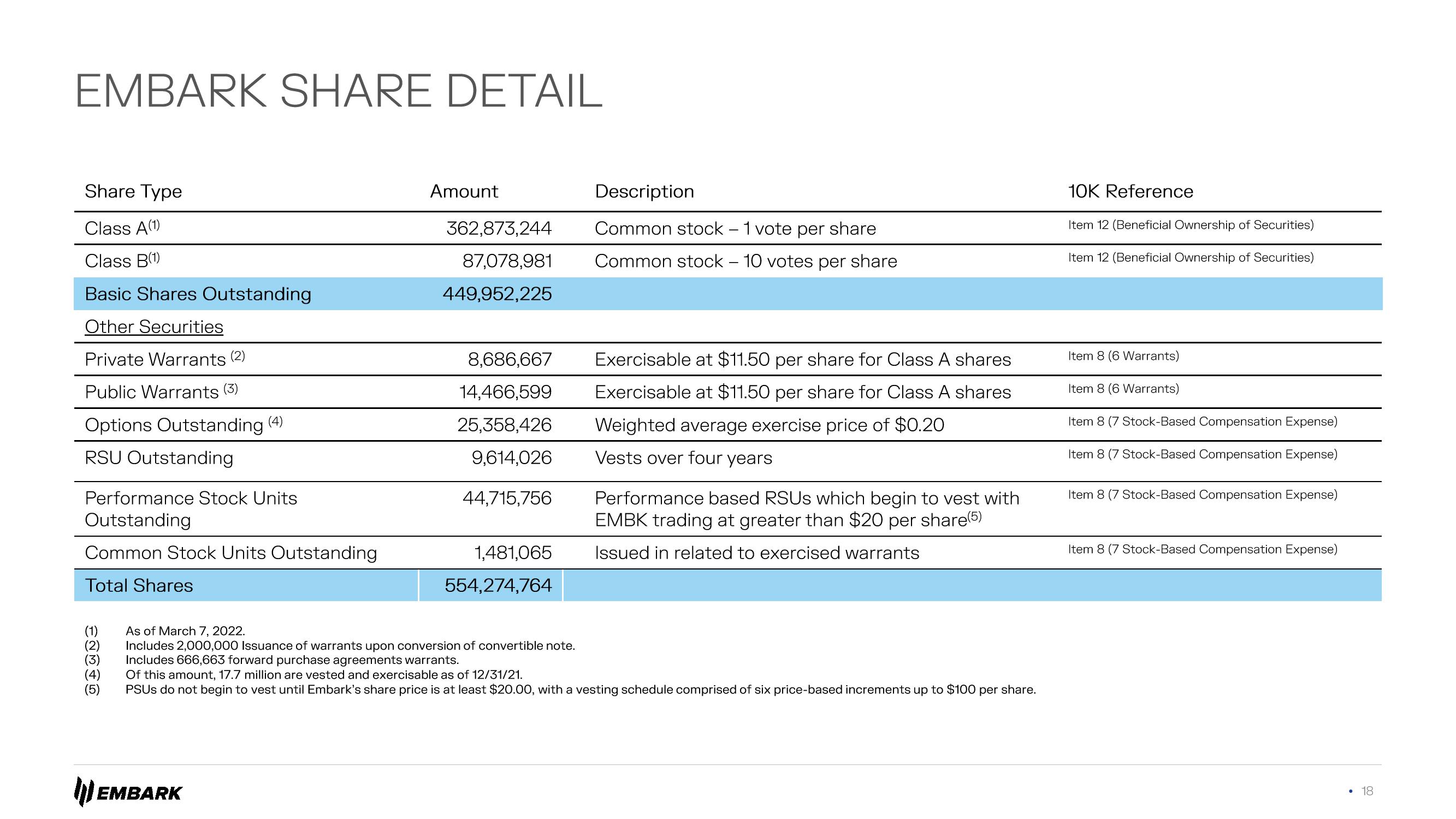 Embark Investor Presentation Deck slide image #18