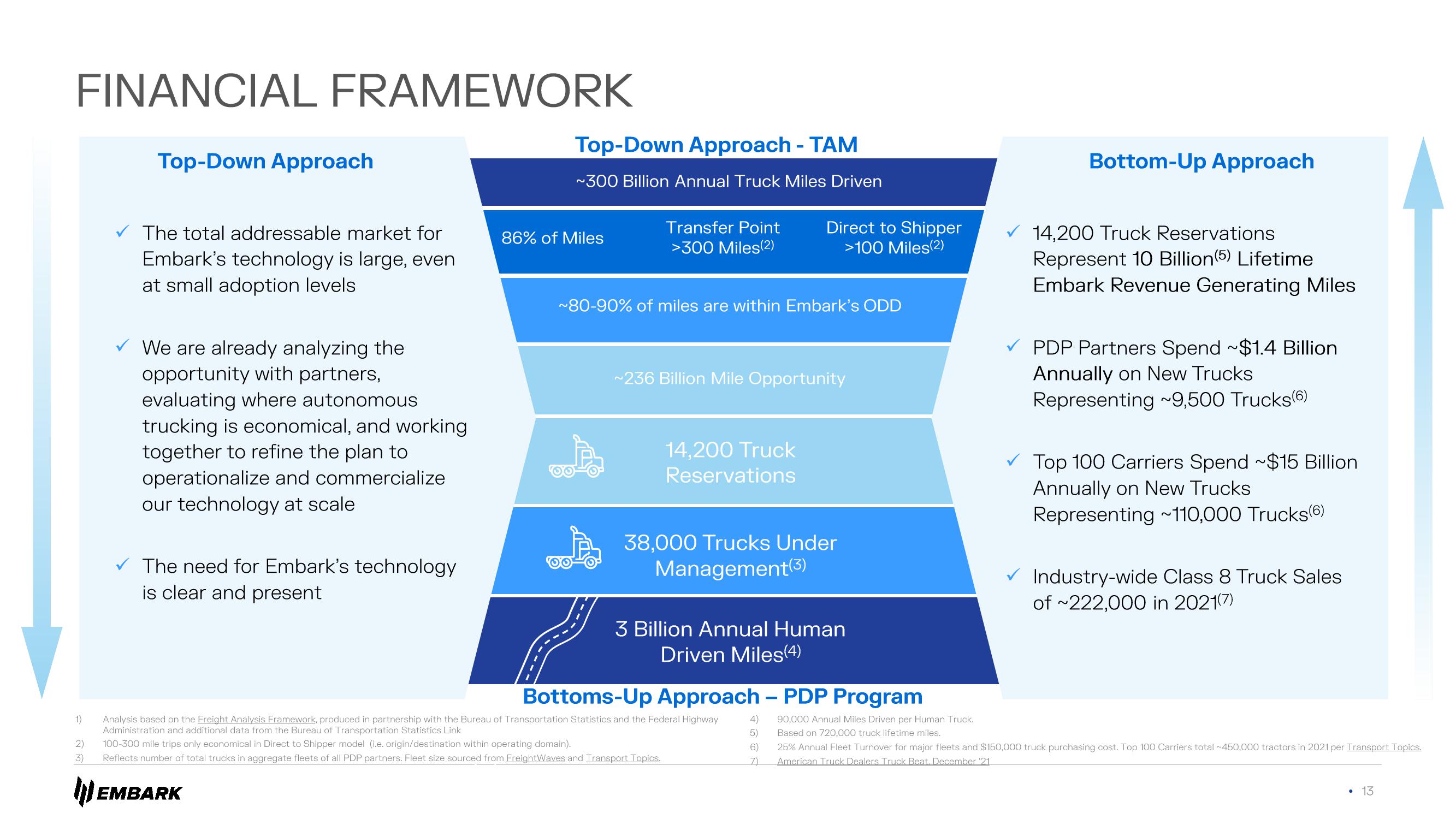 Embark Investor Presentation Deck slide image #13