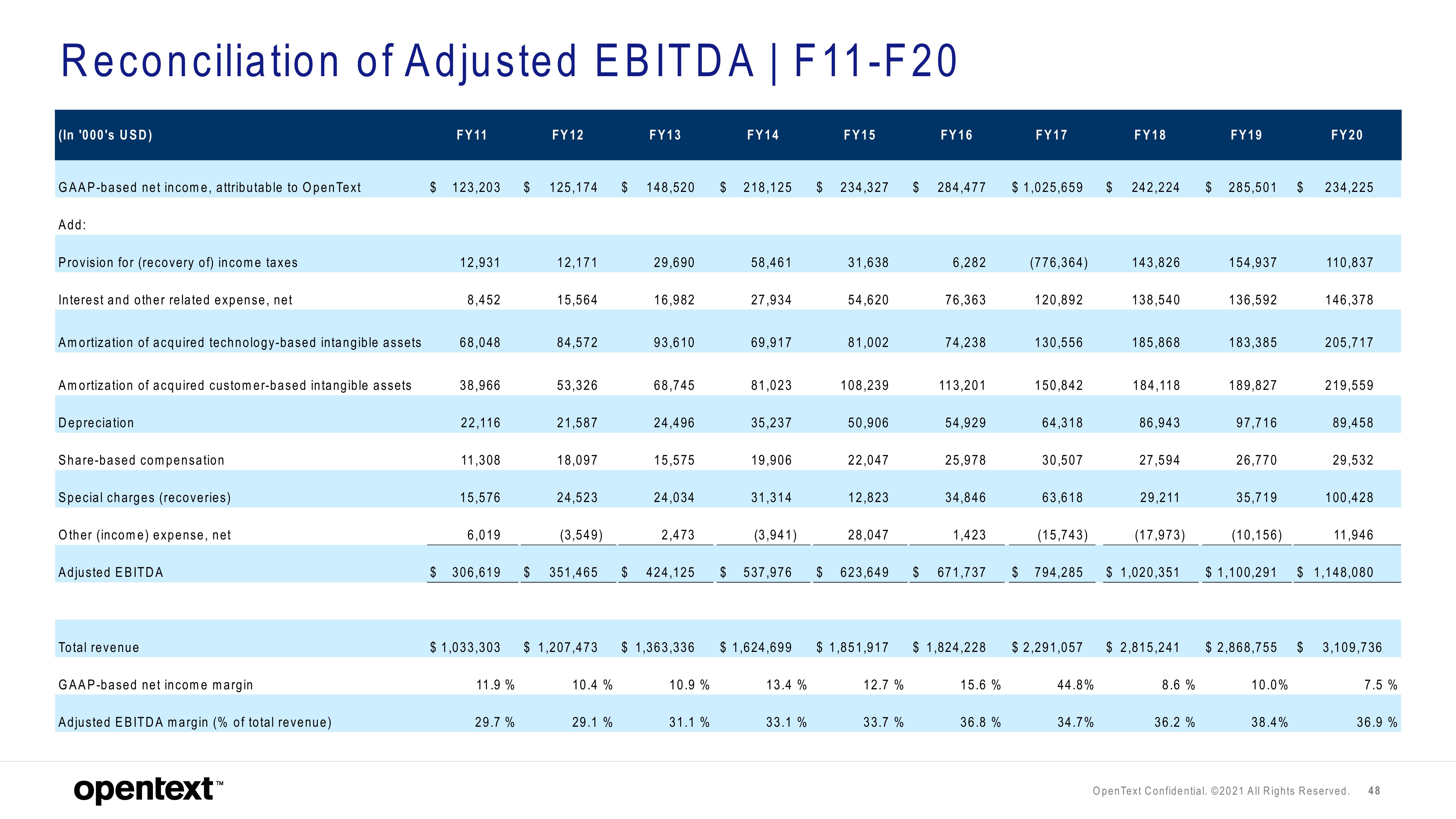 OpenText Investor Presentation Deck slide image #48