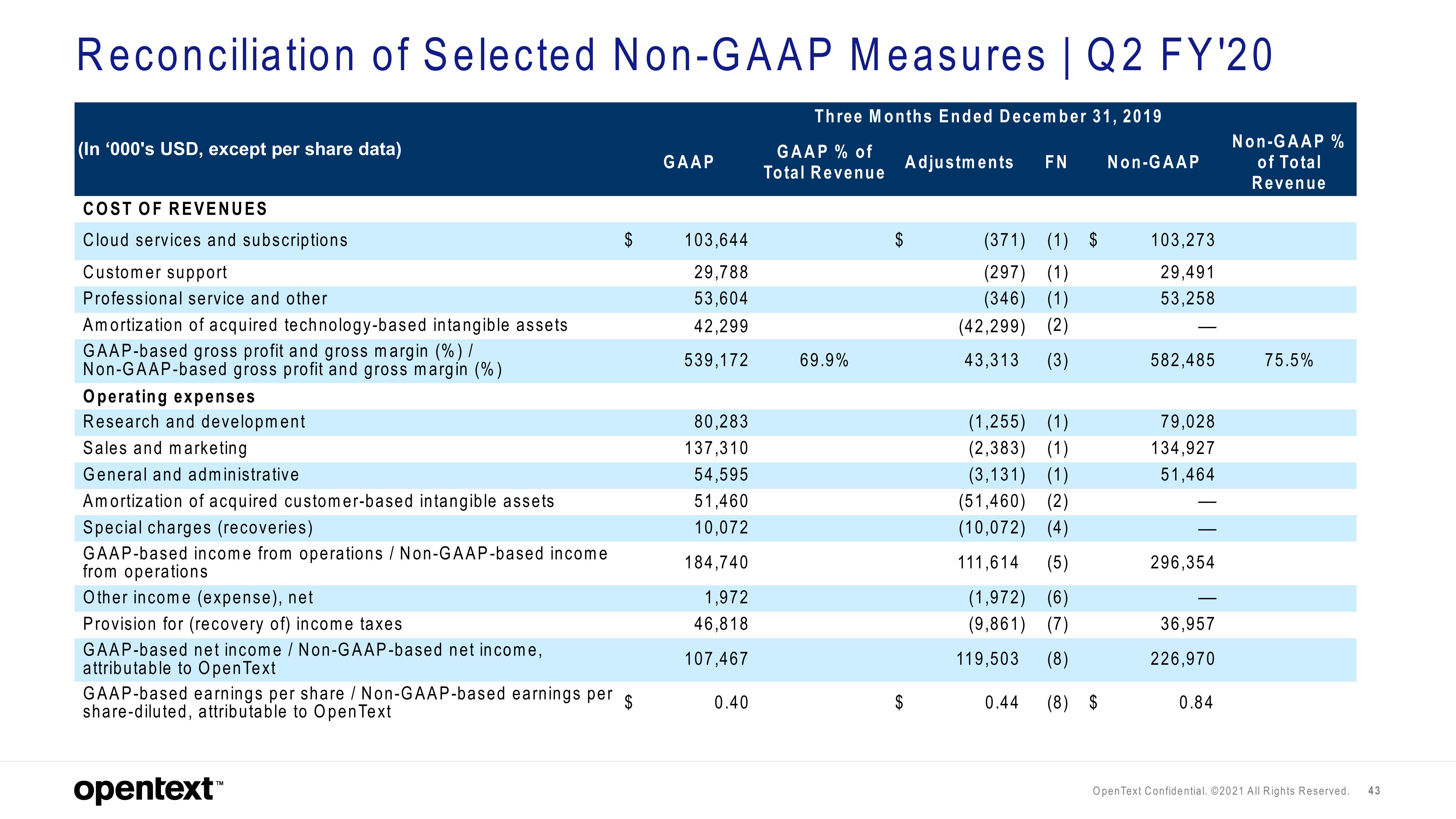 OpenText Investor Presentation Deck slide image #43