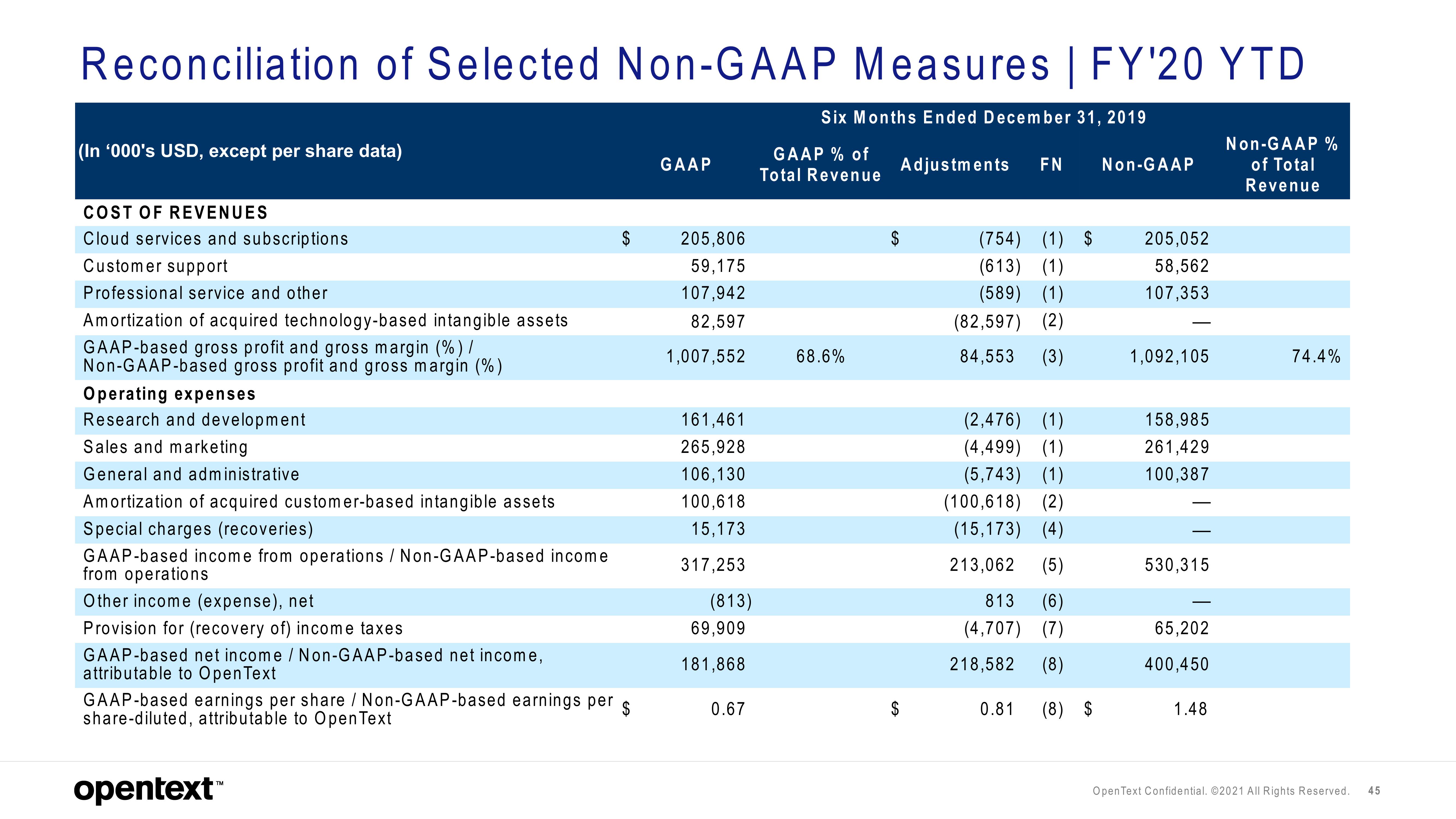 OpenText Investor Presentation Deck slide image #45