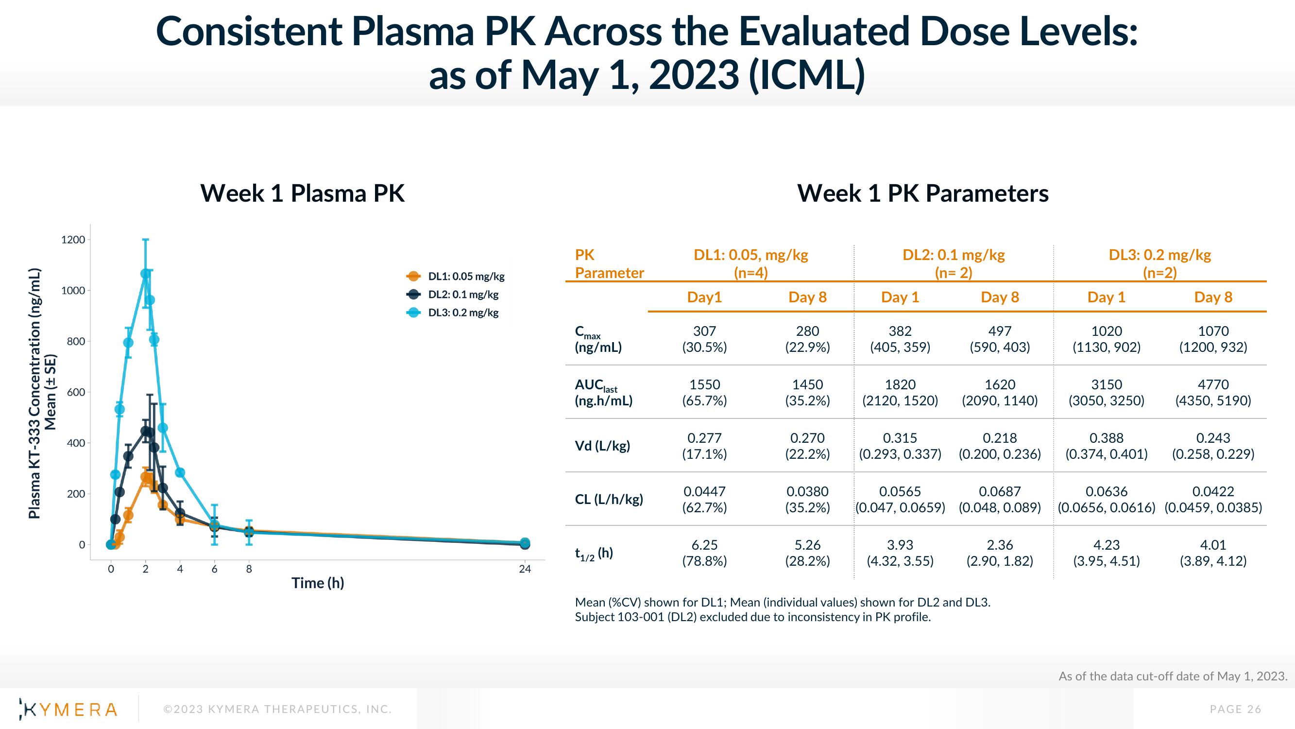 Kymera Investor Presentation Deck slide image #26