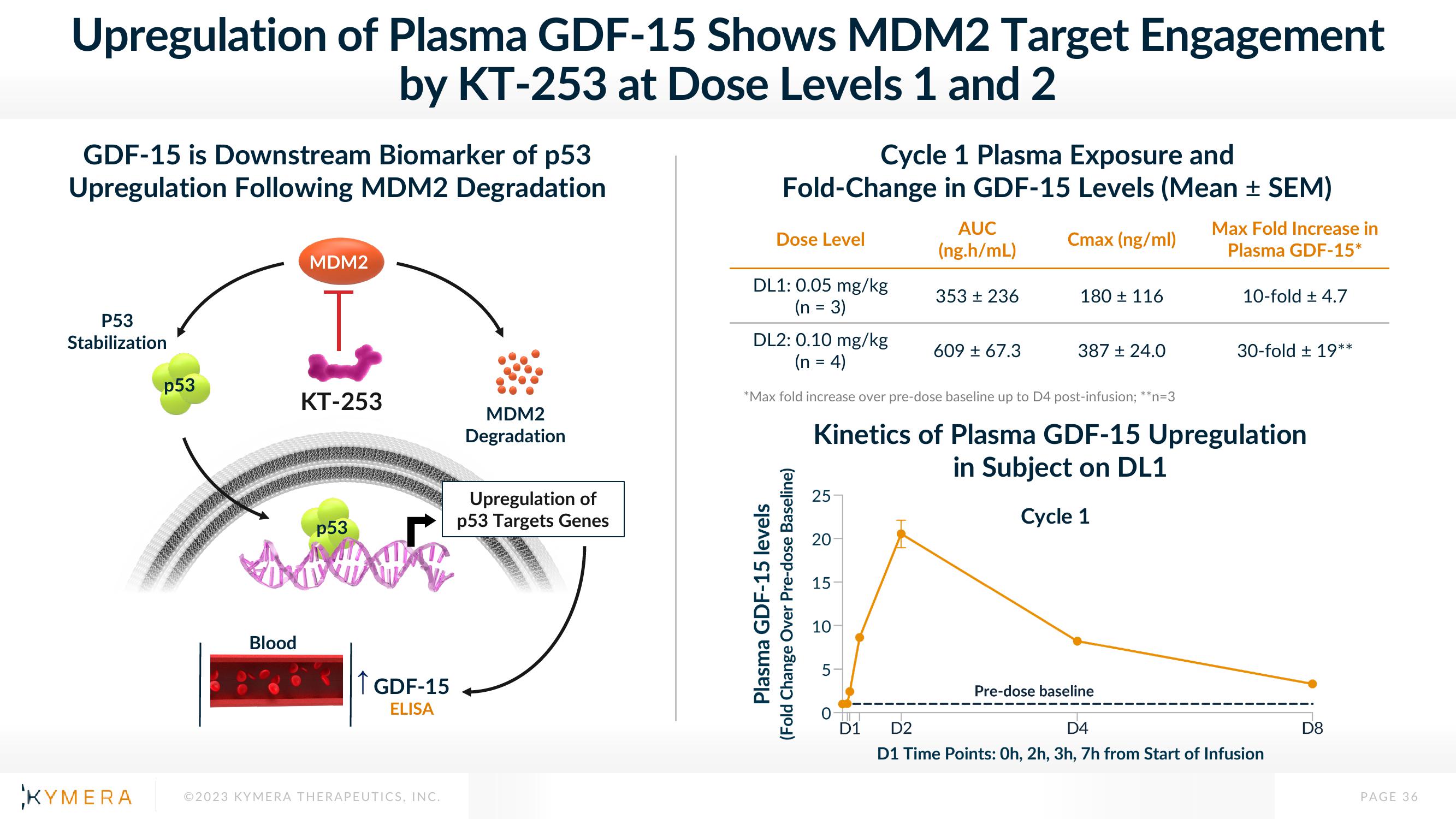 Kymera Investor Presentation Deck slide image #36