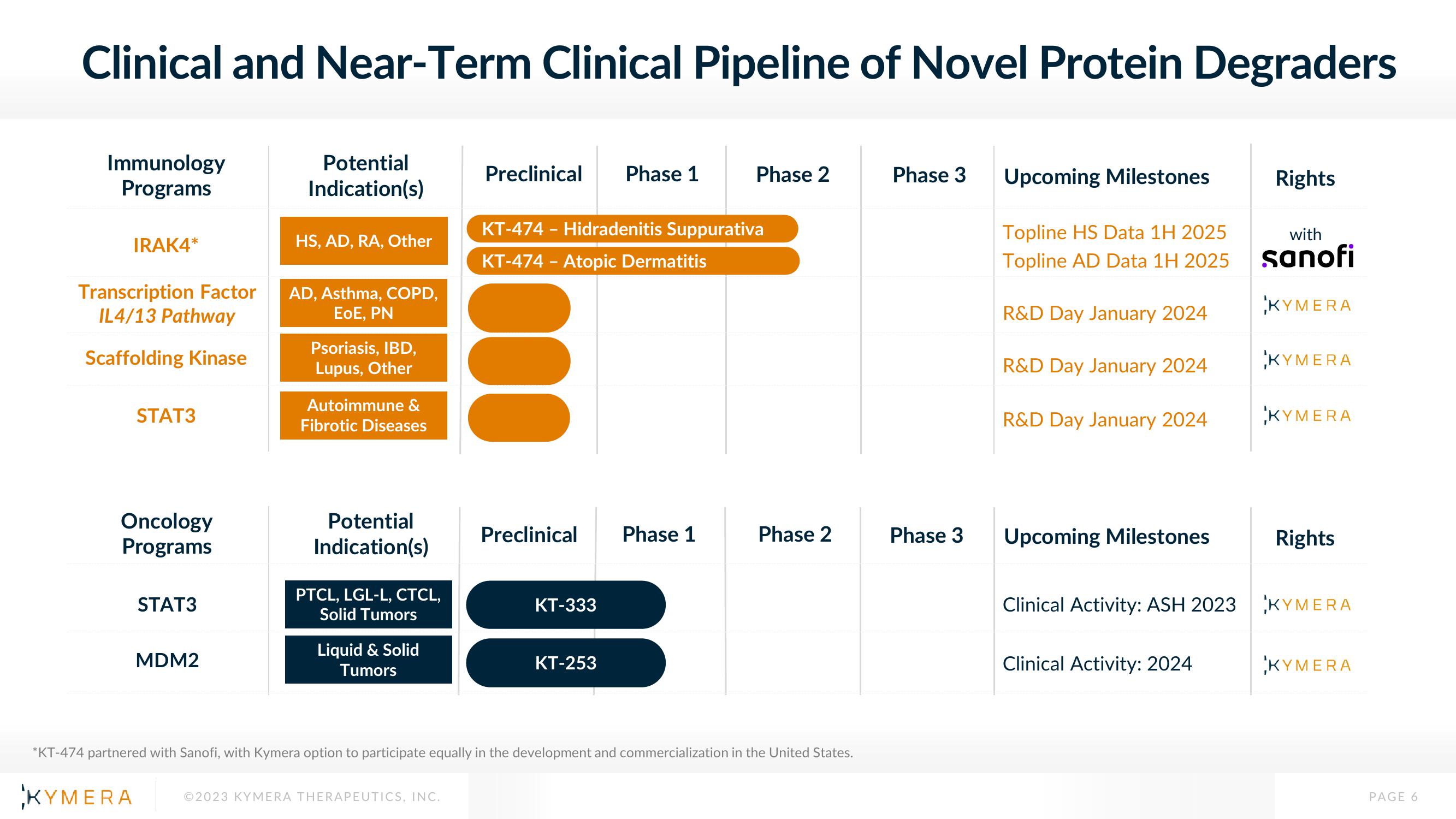 Kymera Investor Presentation Deck slide image #6