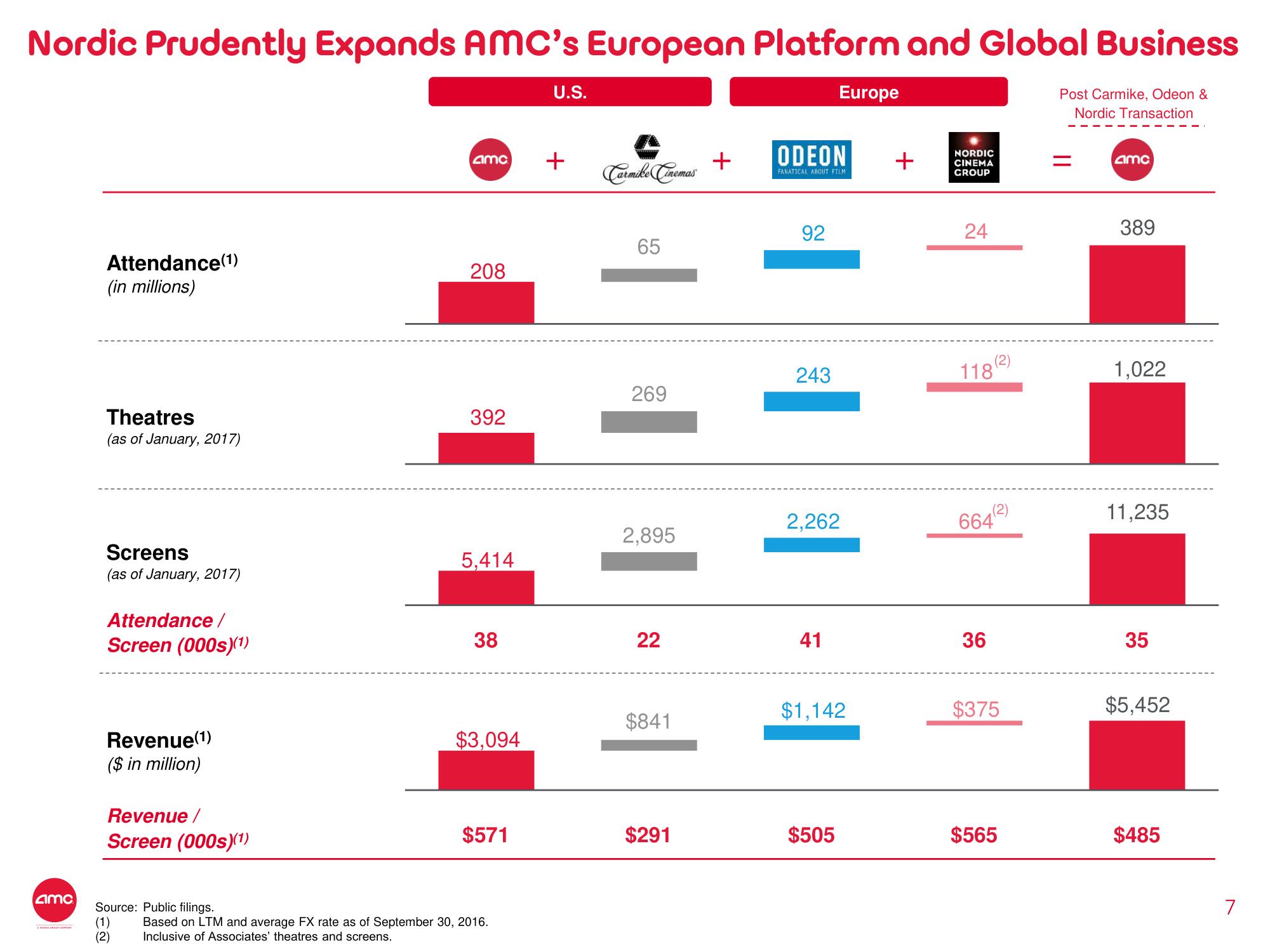 AMC Mergers and Acquisitions Presentation Deck slide image #7