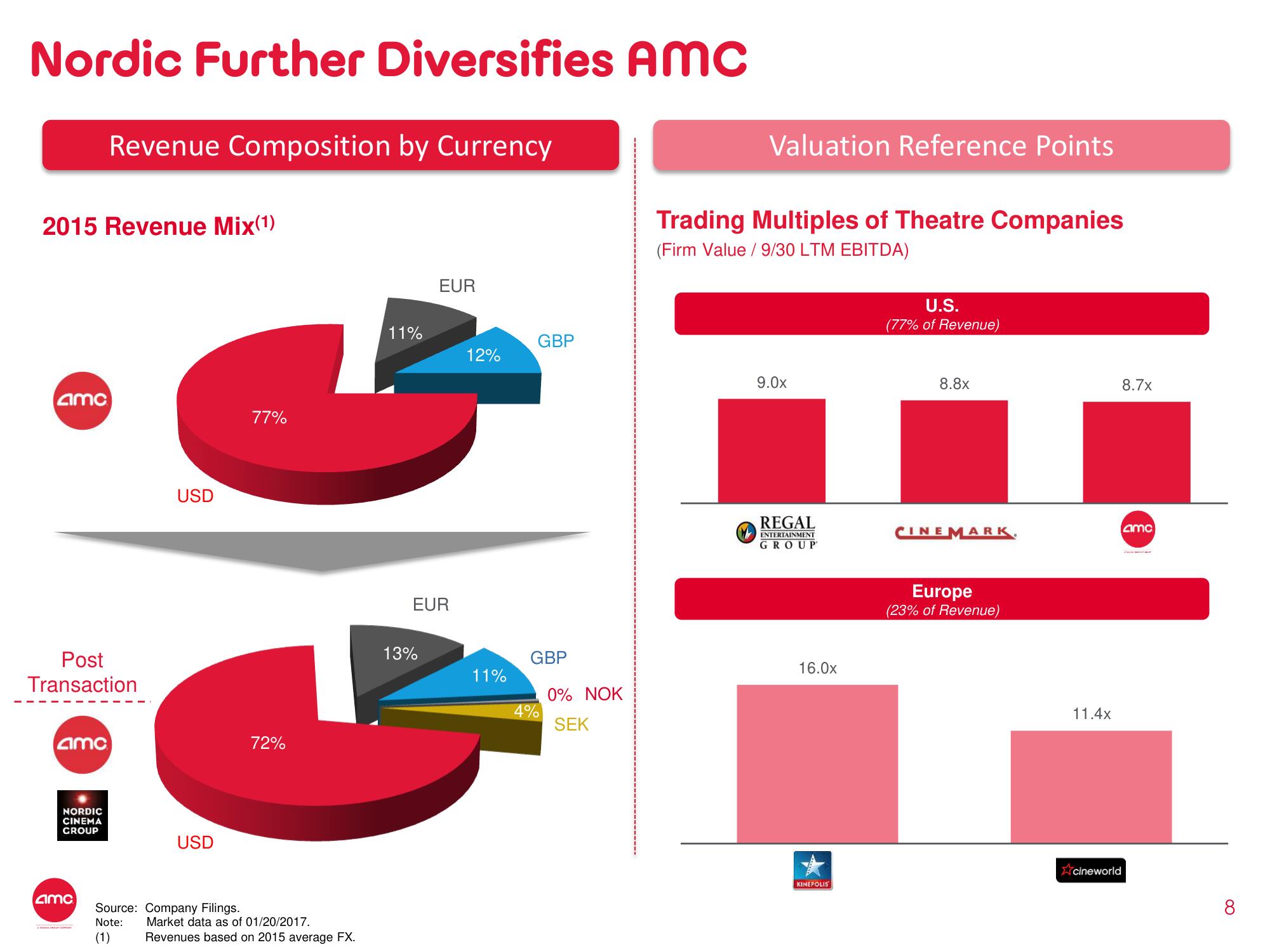 AMC Mergers and Acquisitions Presentation Deck slide image #8