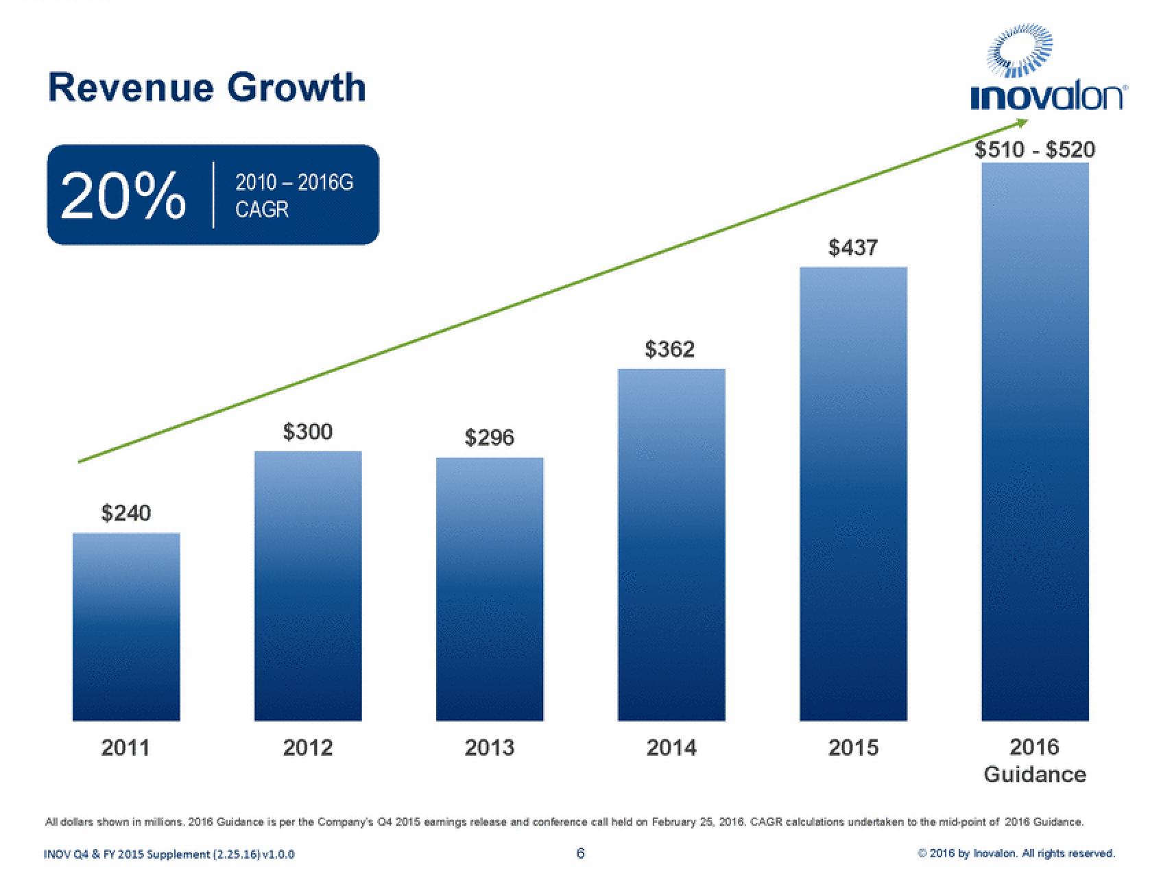 Inovalon Results Presentation Deck slide image #6