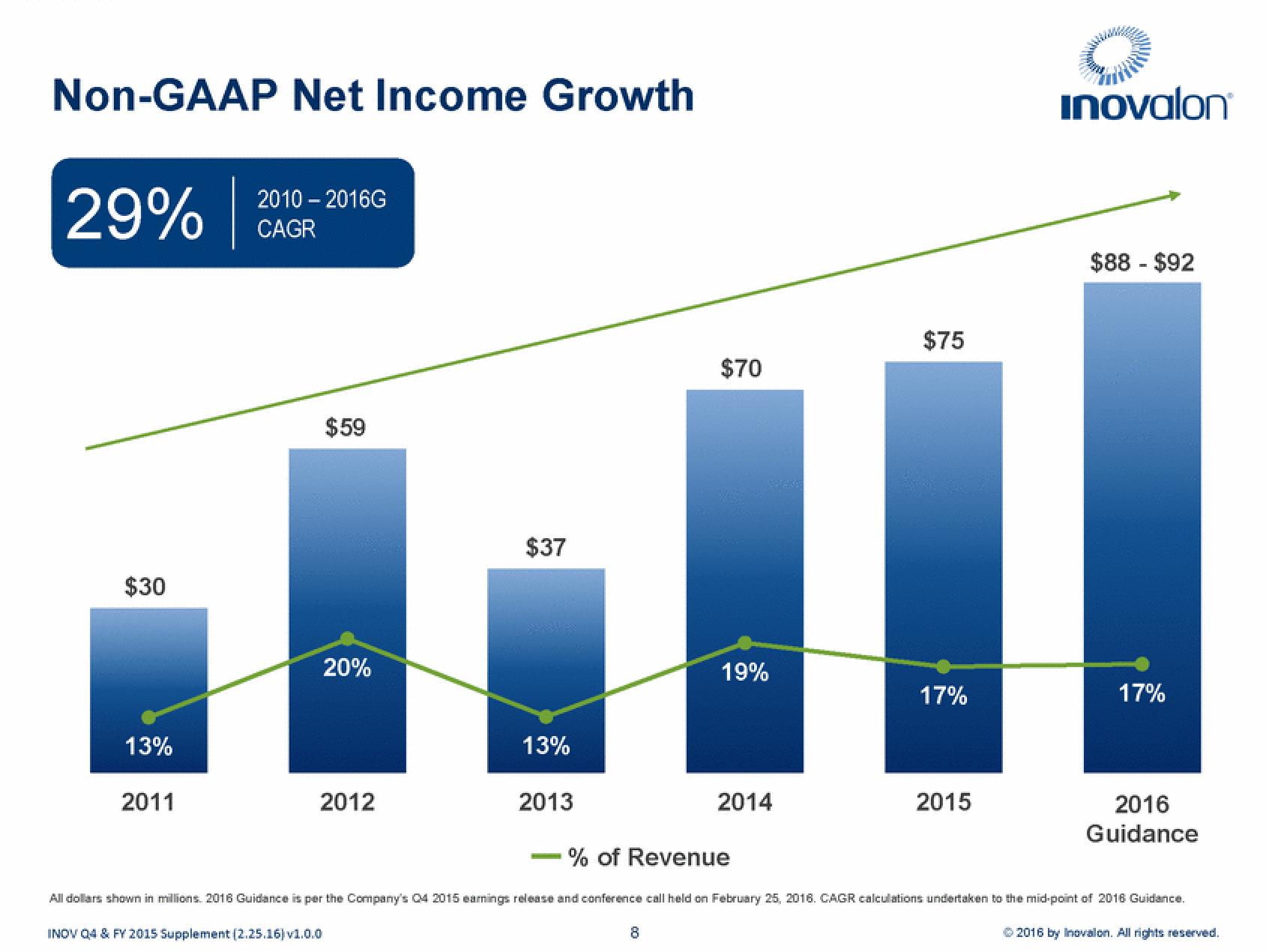 Inovalon Results Presentation Deck slide image #8