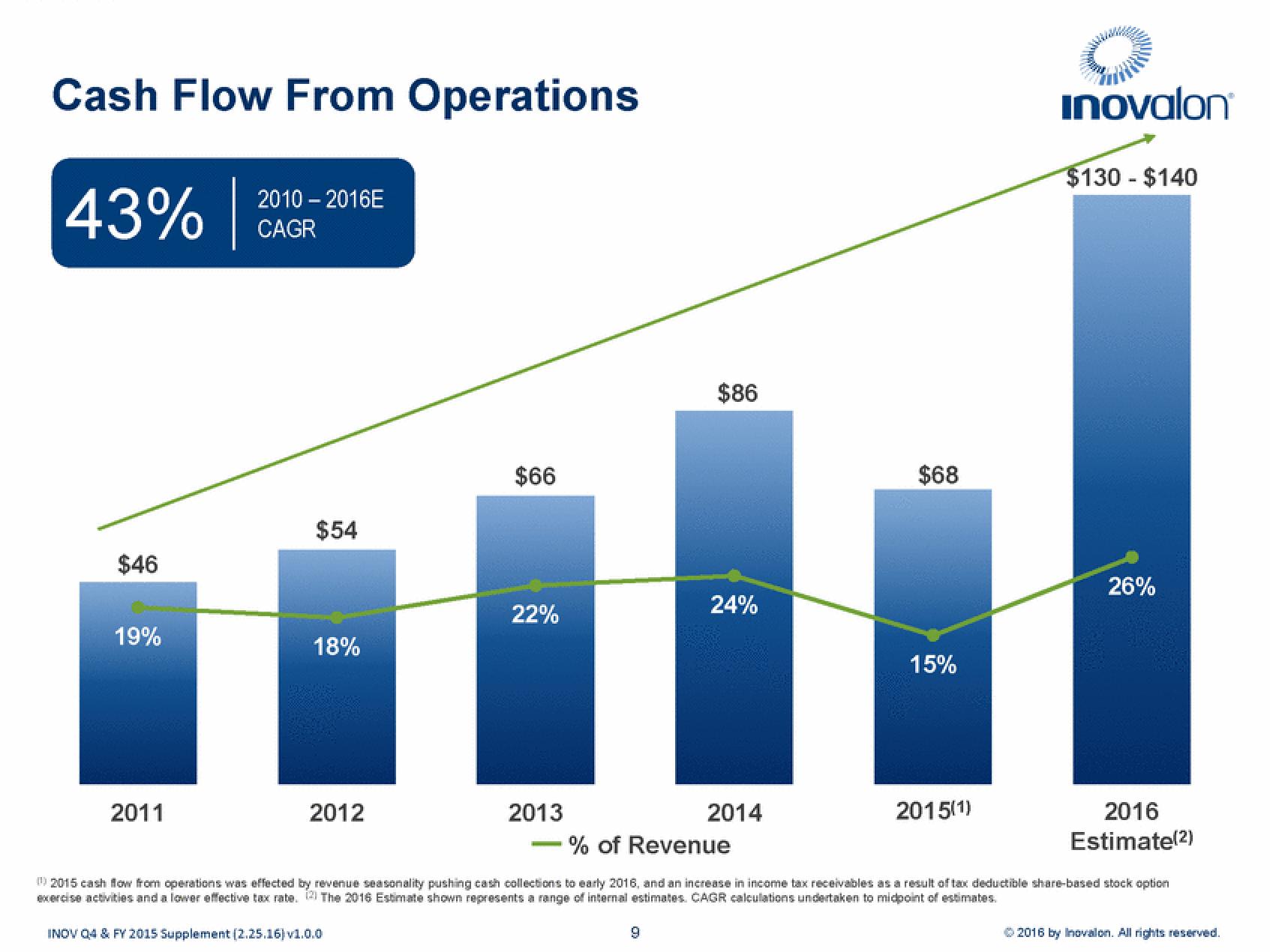 Inovalon Results Presentation Deck slide image #9