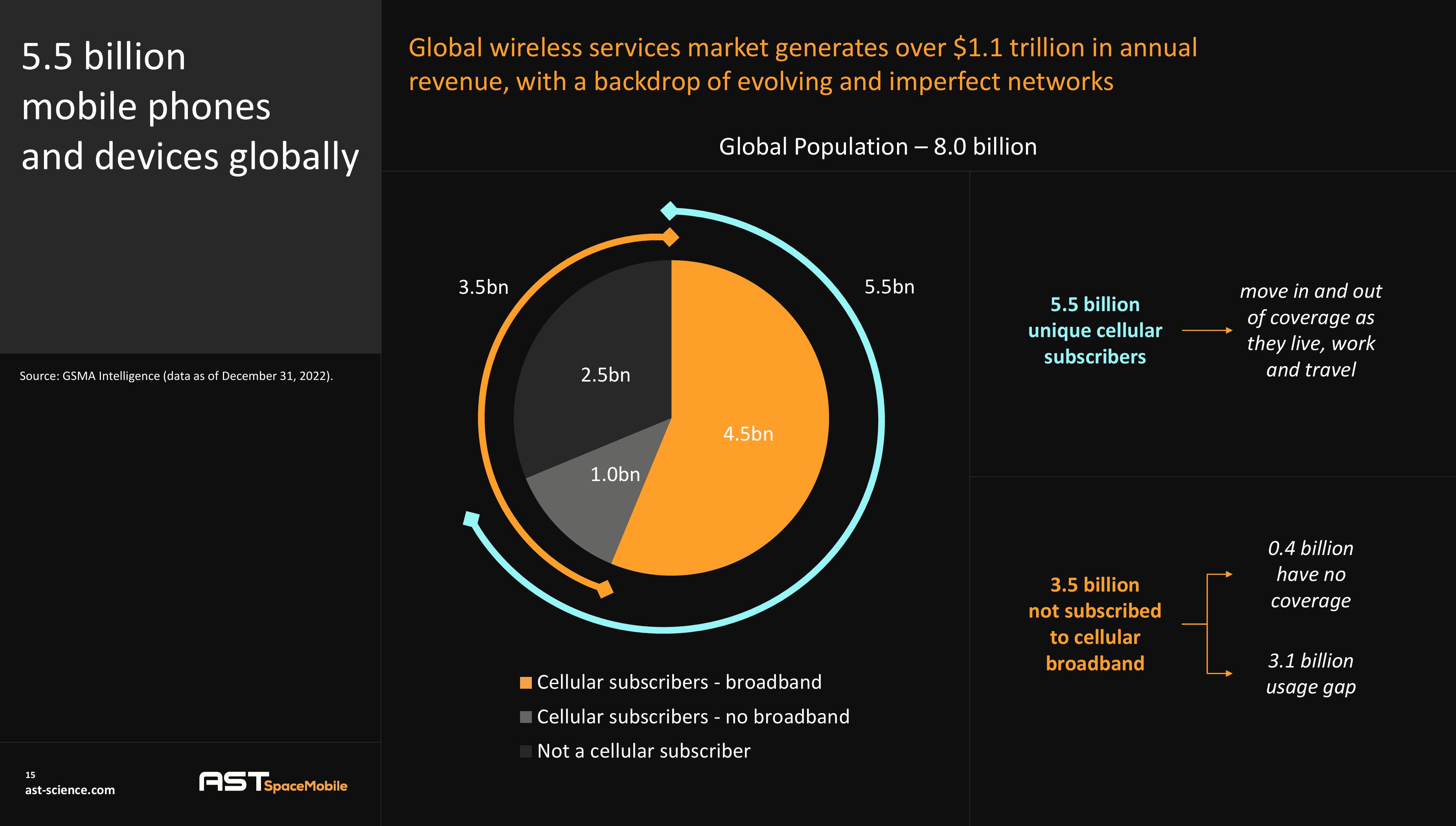 AST SpaceMobile Investor Presentation Deck slide image #15