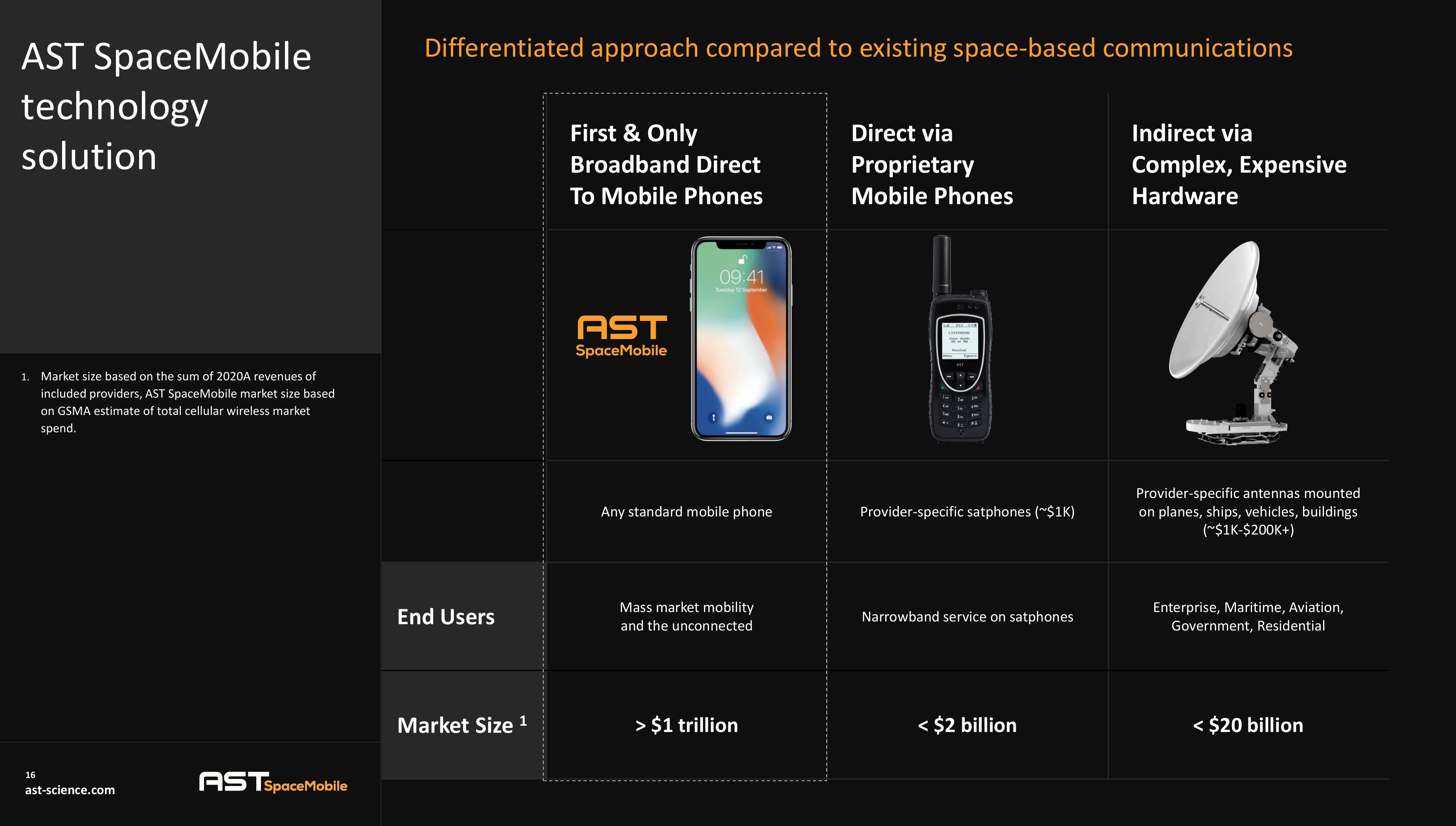 AST SpaceMobile Investor Presentation Deck slide image #16