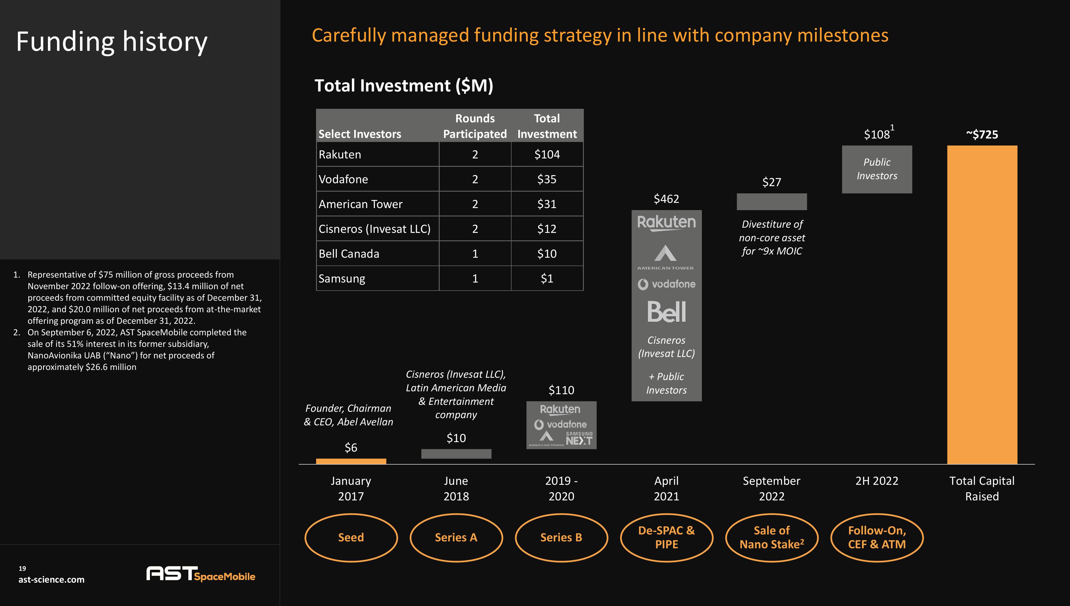 AST SpaceMobile Investor Presentation Deck slide image #19