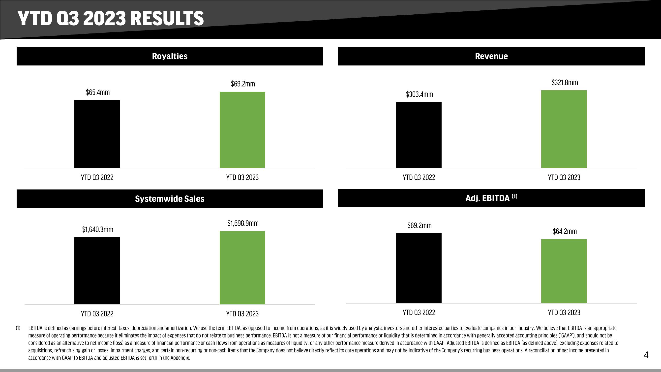 FAT Brands Results Presentation Deck slide image #4