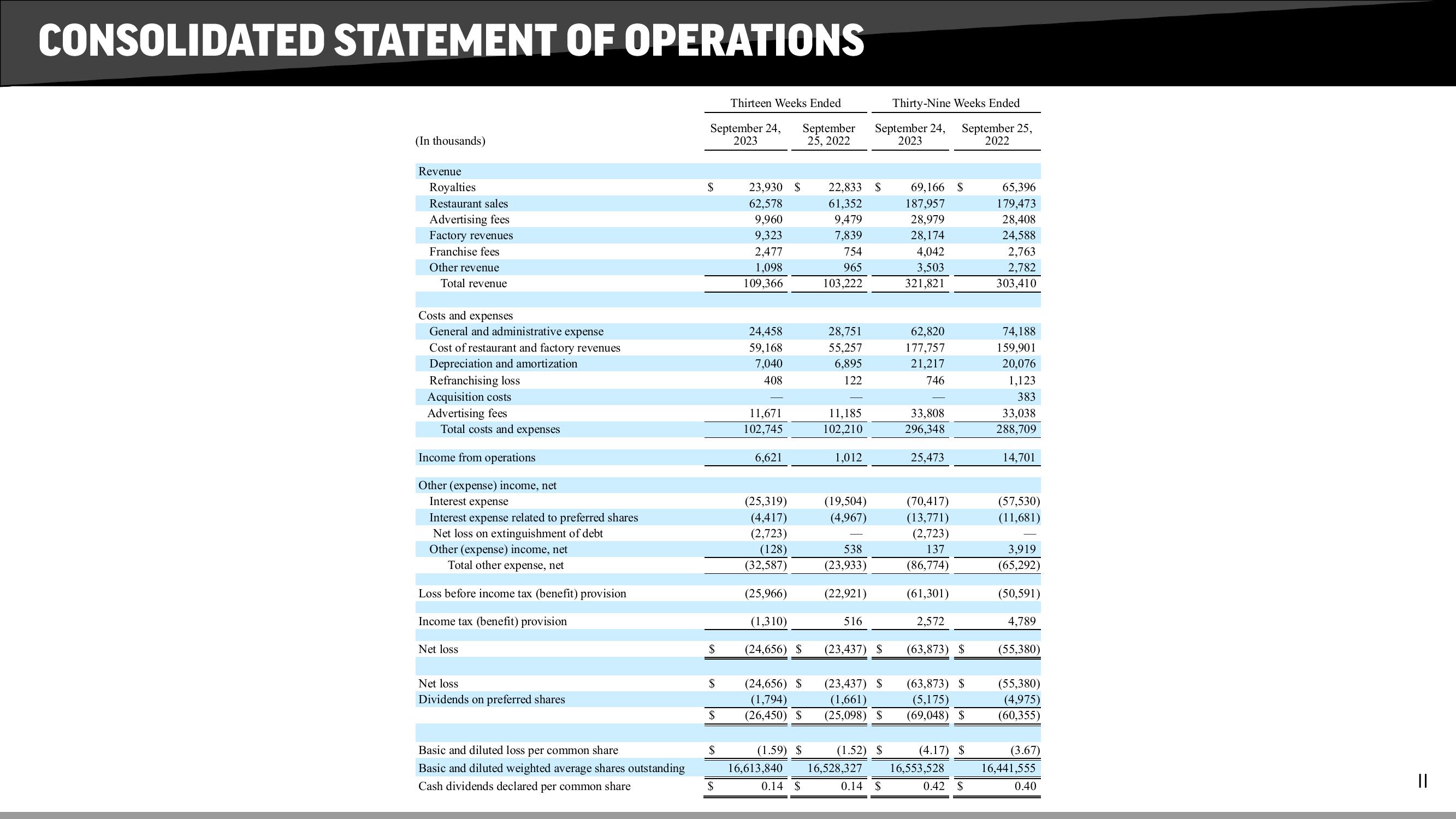 FAT Brands Results Presentation Deck slide image #9