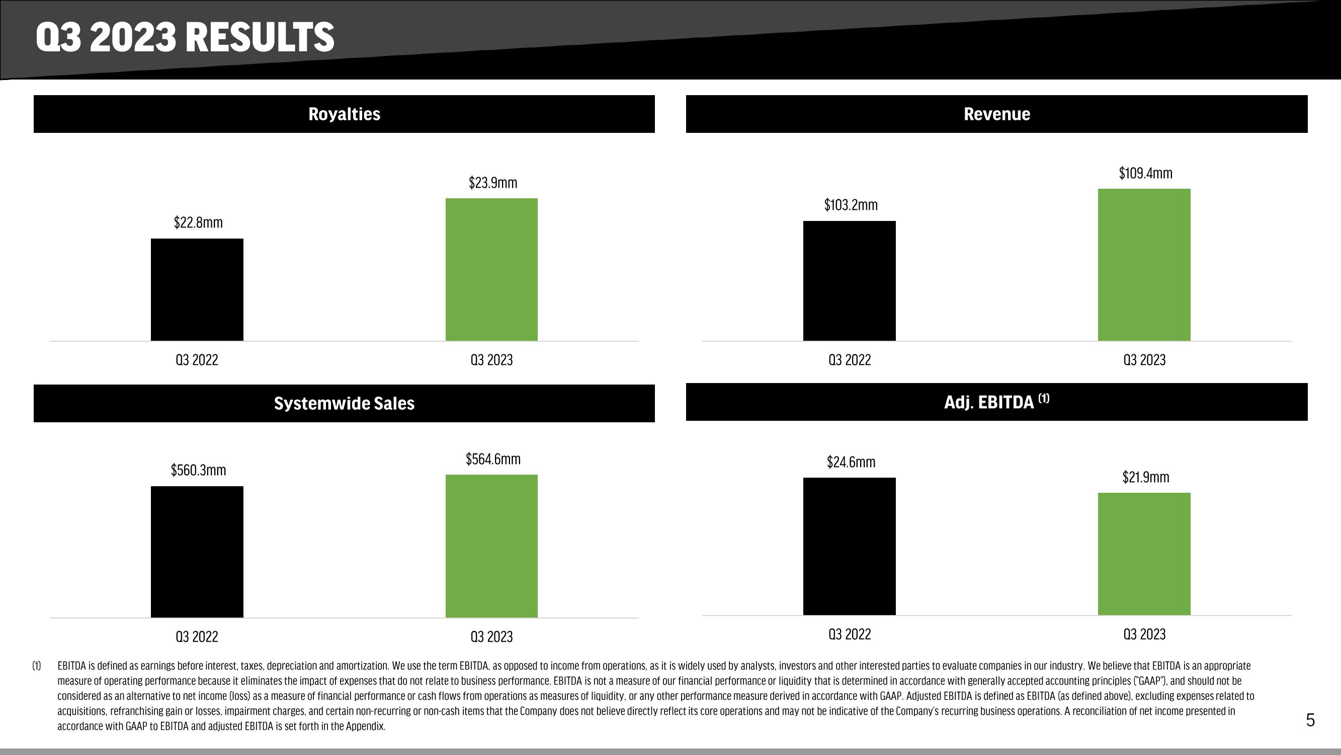 FAT Brands Results Presentation Deck slide image #5