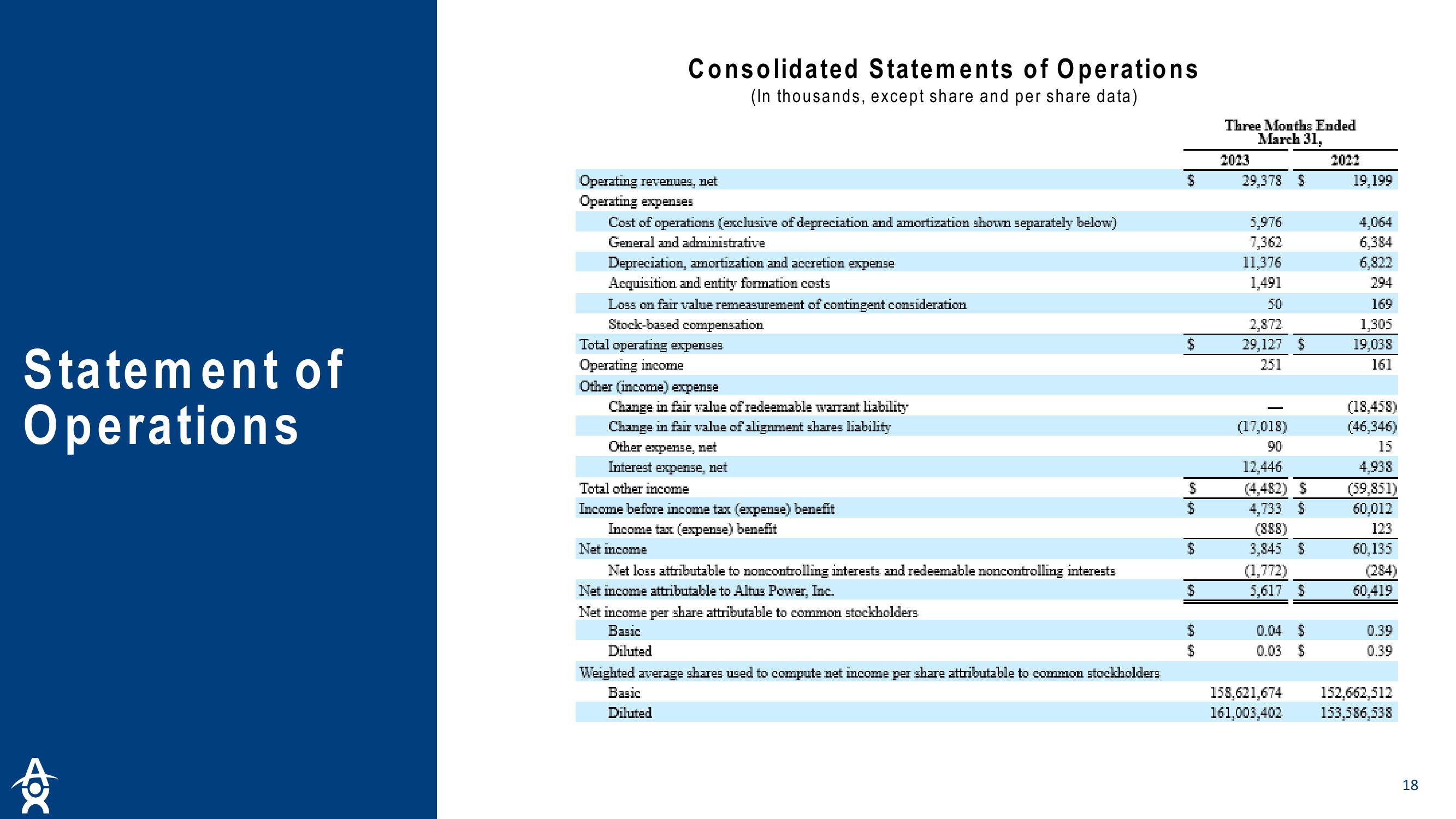 Altus Power Results Presentation Deck slide image #18