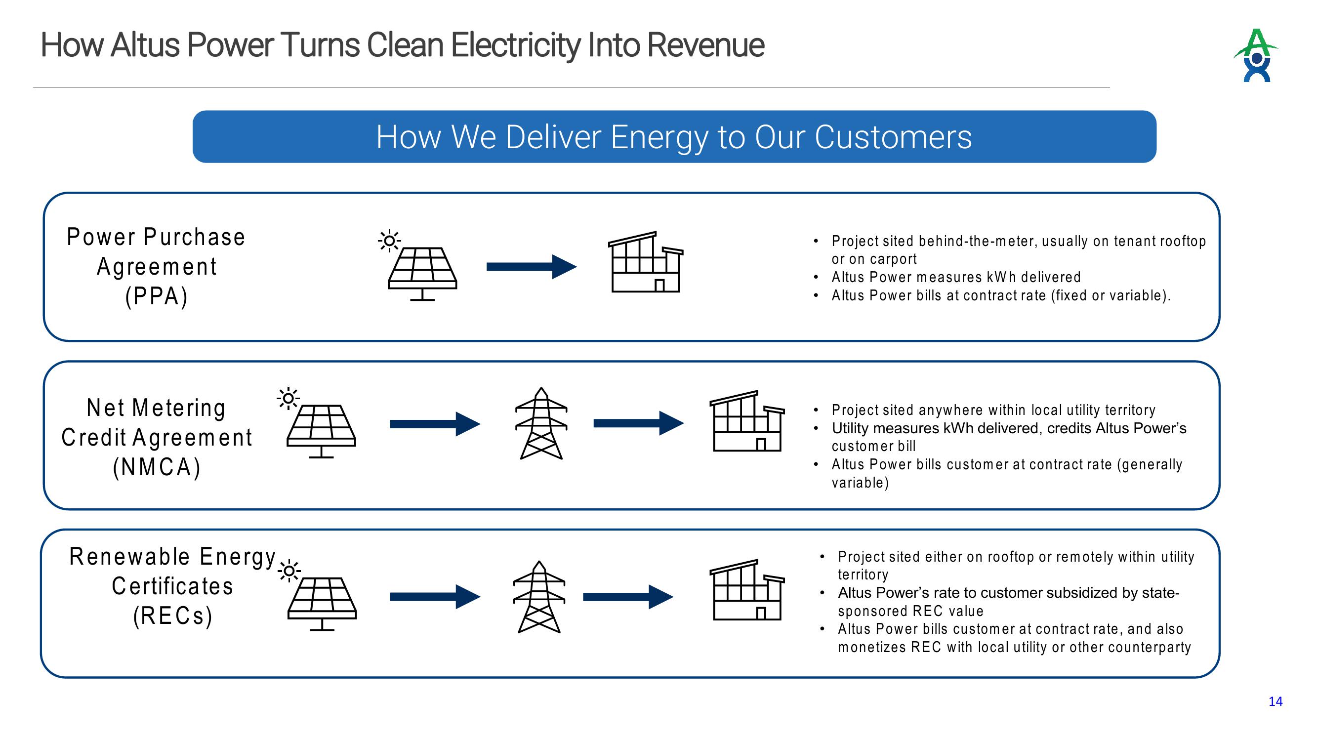 Altus Power Results Presentation Deck slide image #14